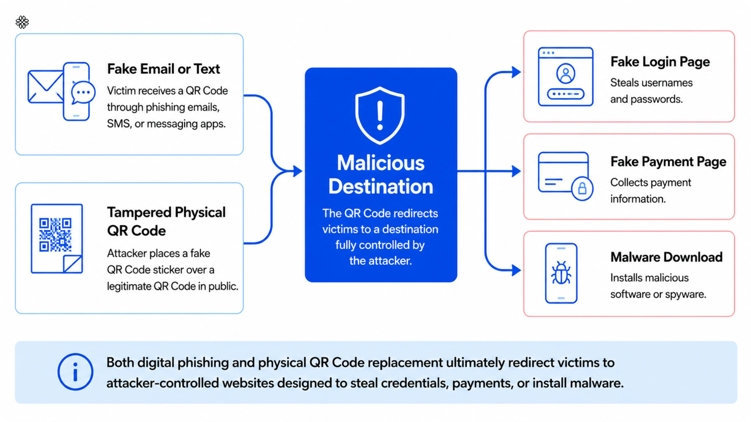 how QR Code scams work