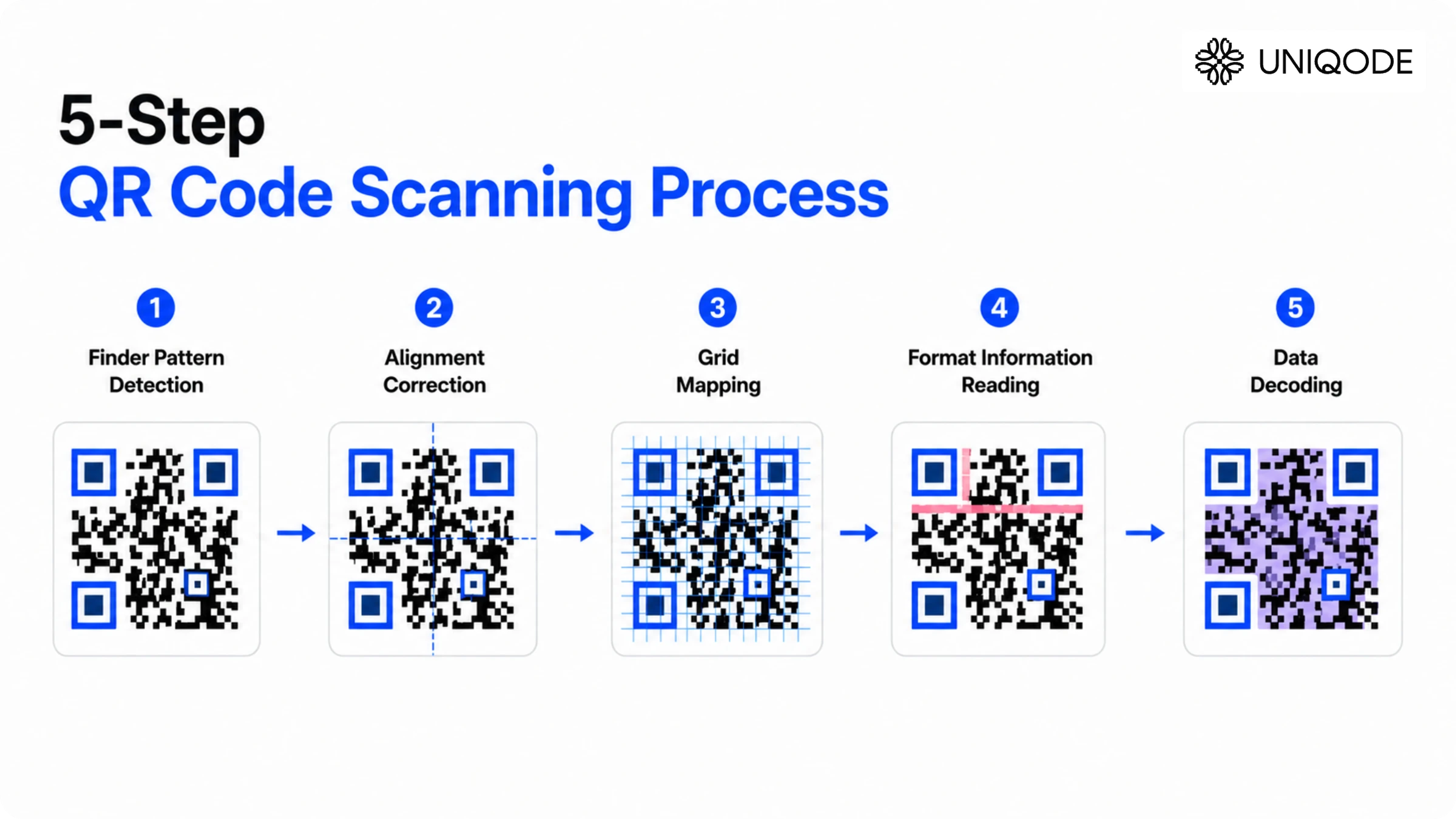 QR Code scanning process