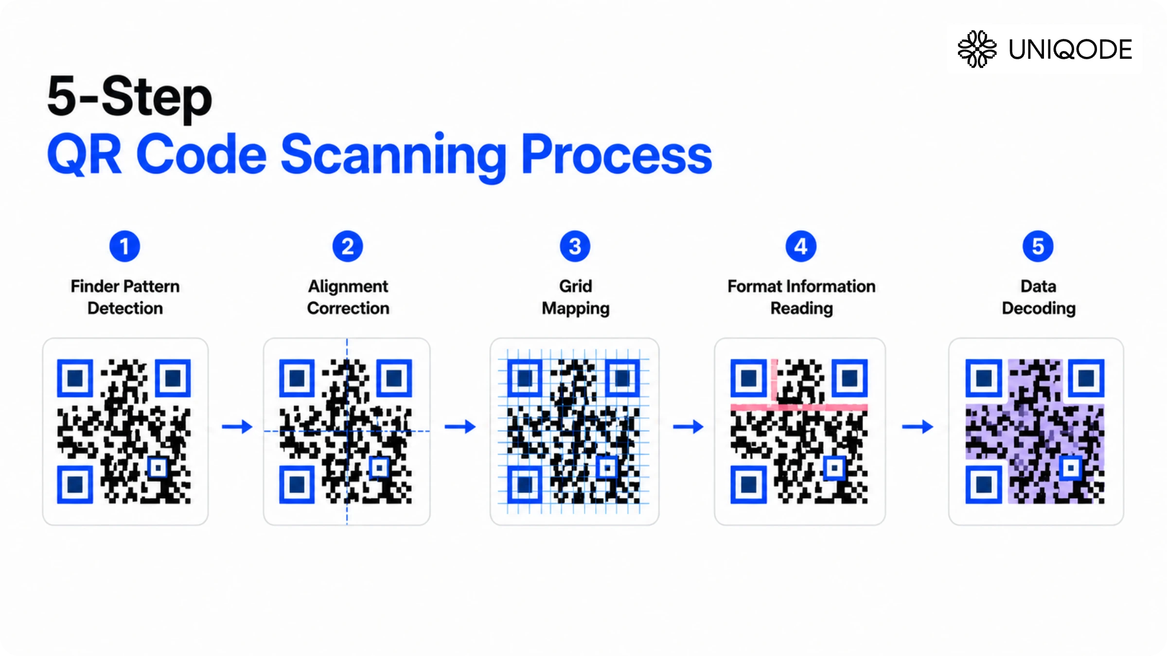 QR Code scanning process