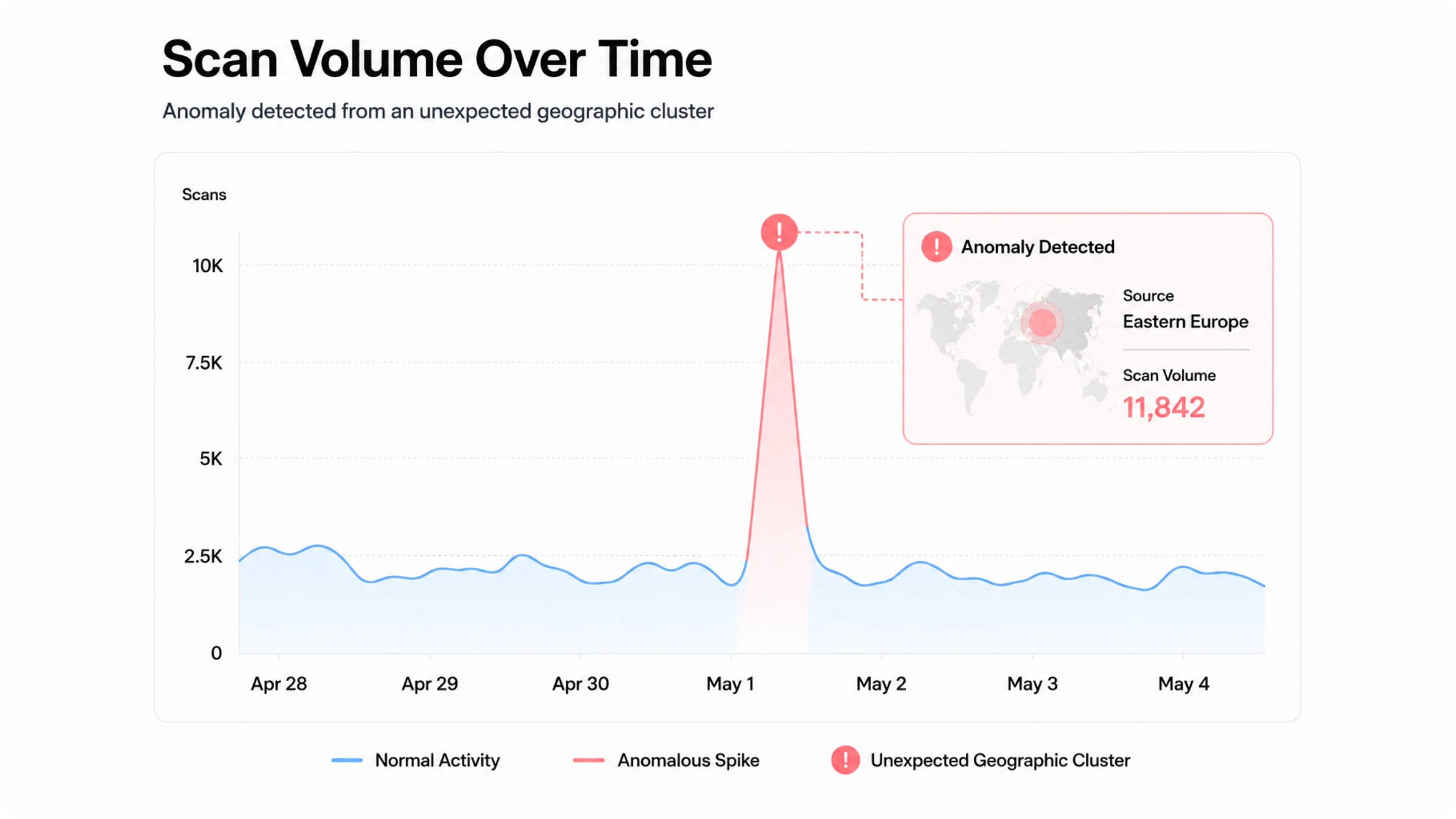 scan volume spike