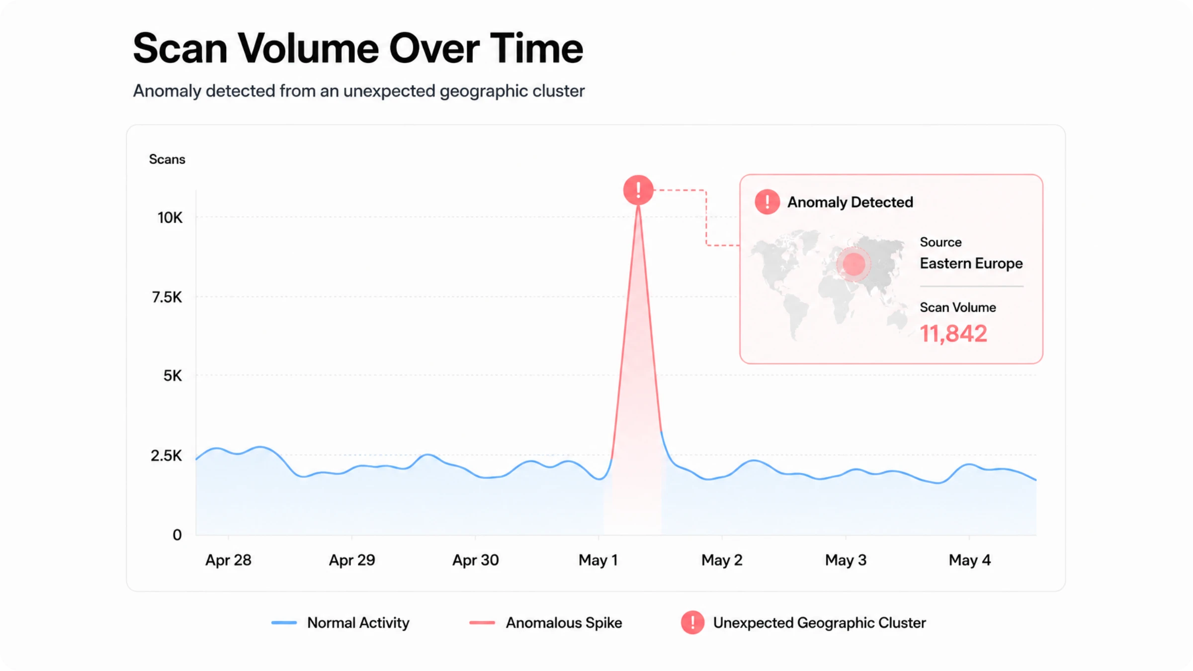 scan volume spike