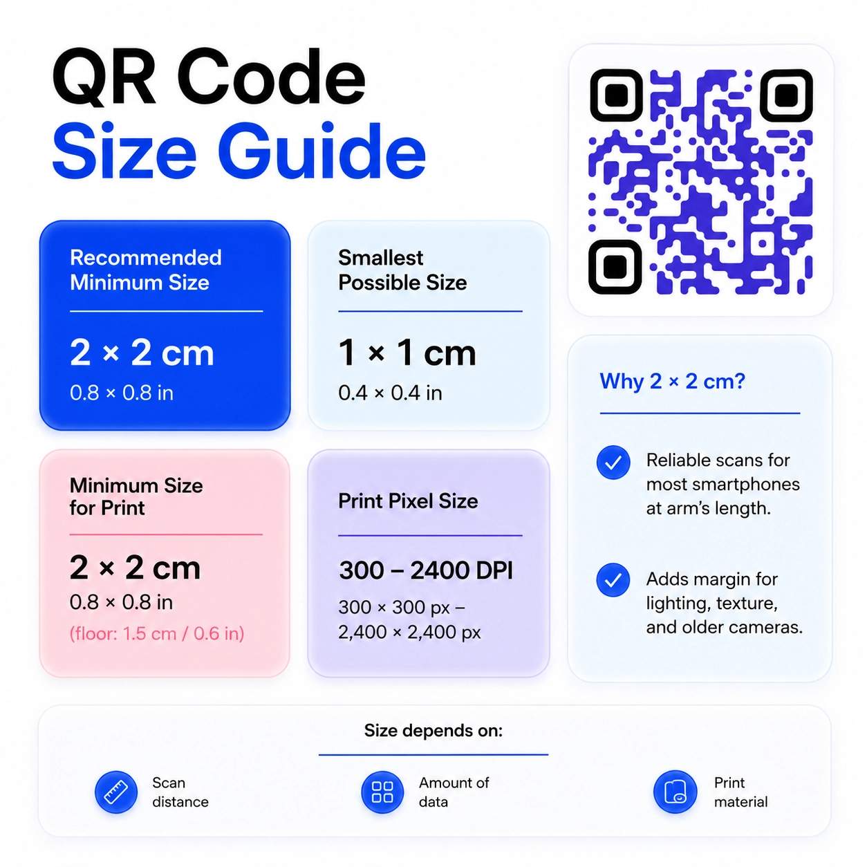 An infographic showing the recommended minimum size, smallest possible size, minimum size for print, print pixel size for QR Codes. Also shows what the size depends on for QR Codes.