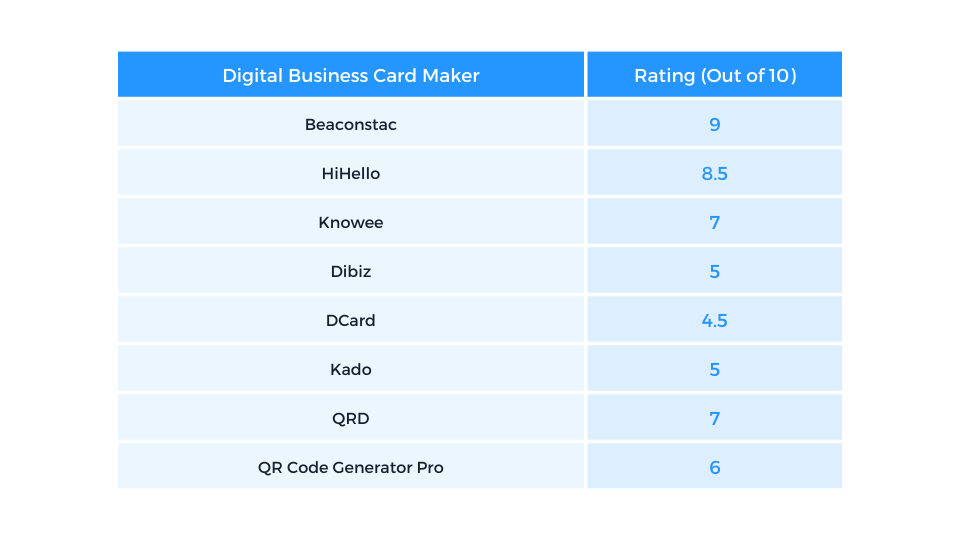 A table that shows that best digital business makers for medical professionals
