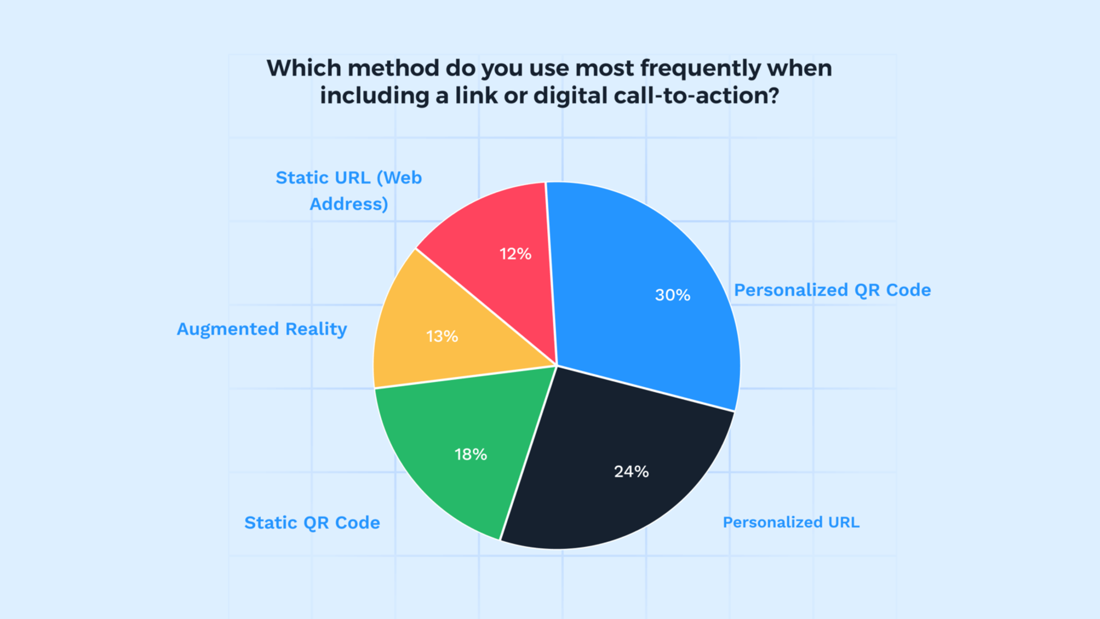 Research on digital links in direct mail