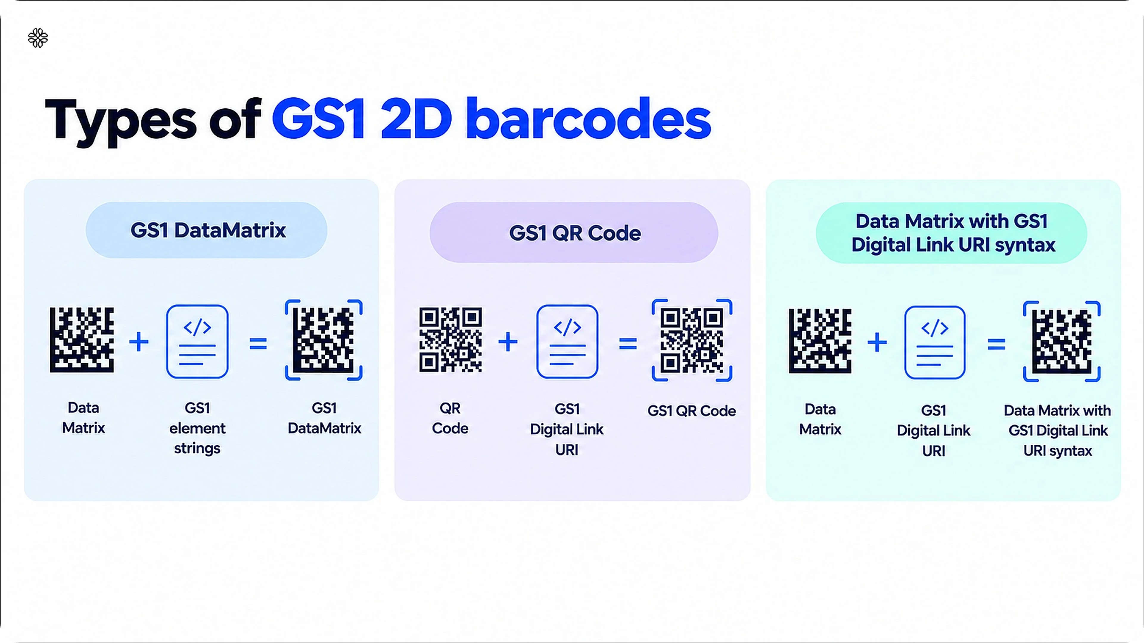 Three GS1 2D barcodes: Data Matrix plus GS1 element strings, QR Code plus a GS1 Digital Link URI, and Data Matrix plus a GS1 Digital Link URI.