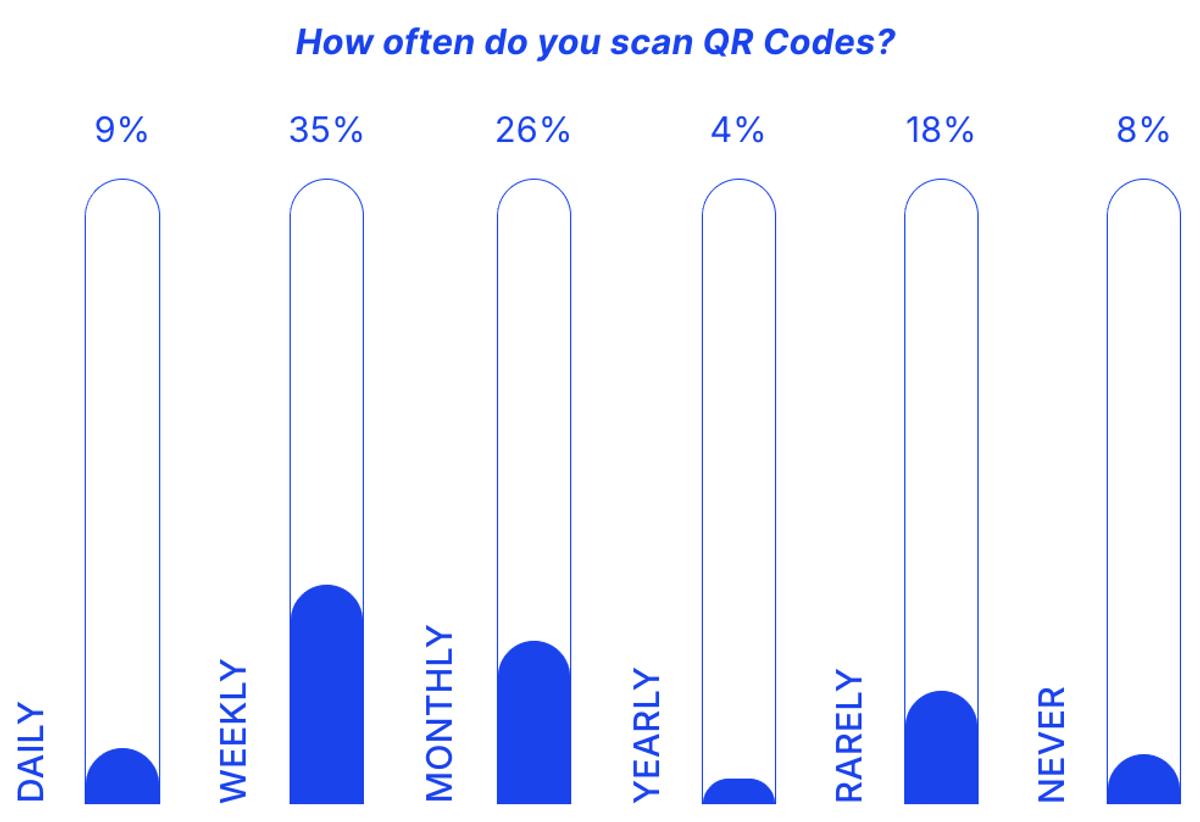 50+ QR Code Usage Statistics 2026: Consumer & Marketing Data