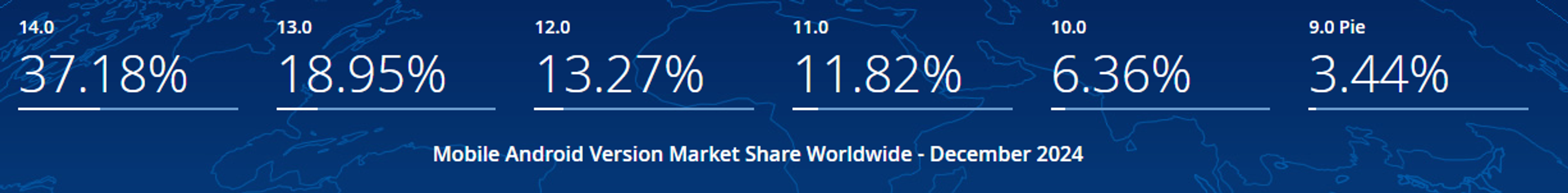 mobile android version market share worldwide by Statista
