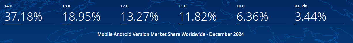 mobile android version market share worldwide by Statista