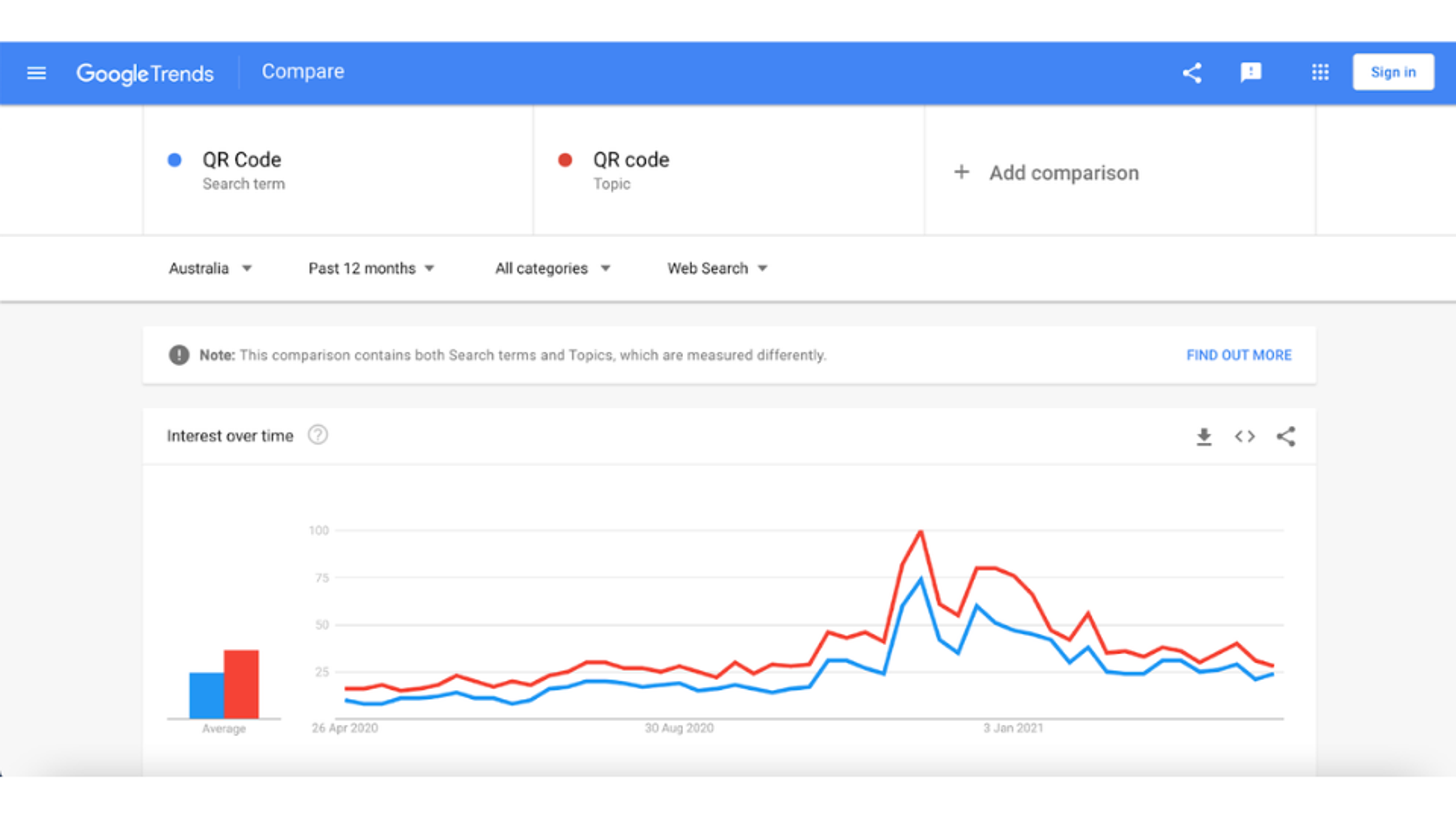 Search trends of QR Codes in Australia