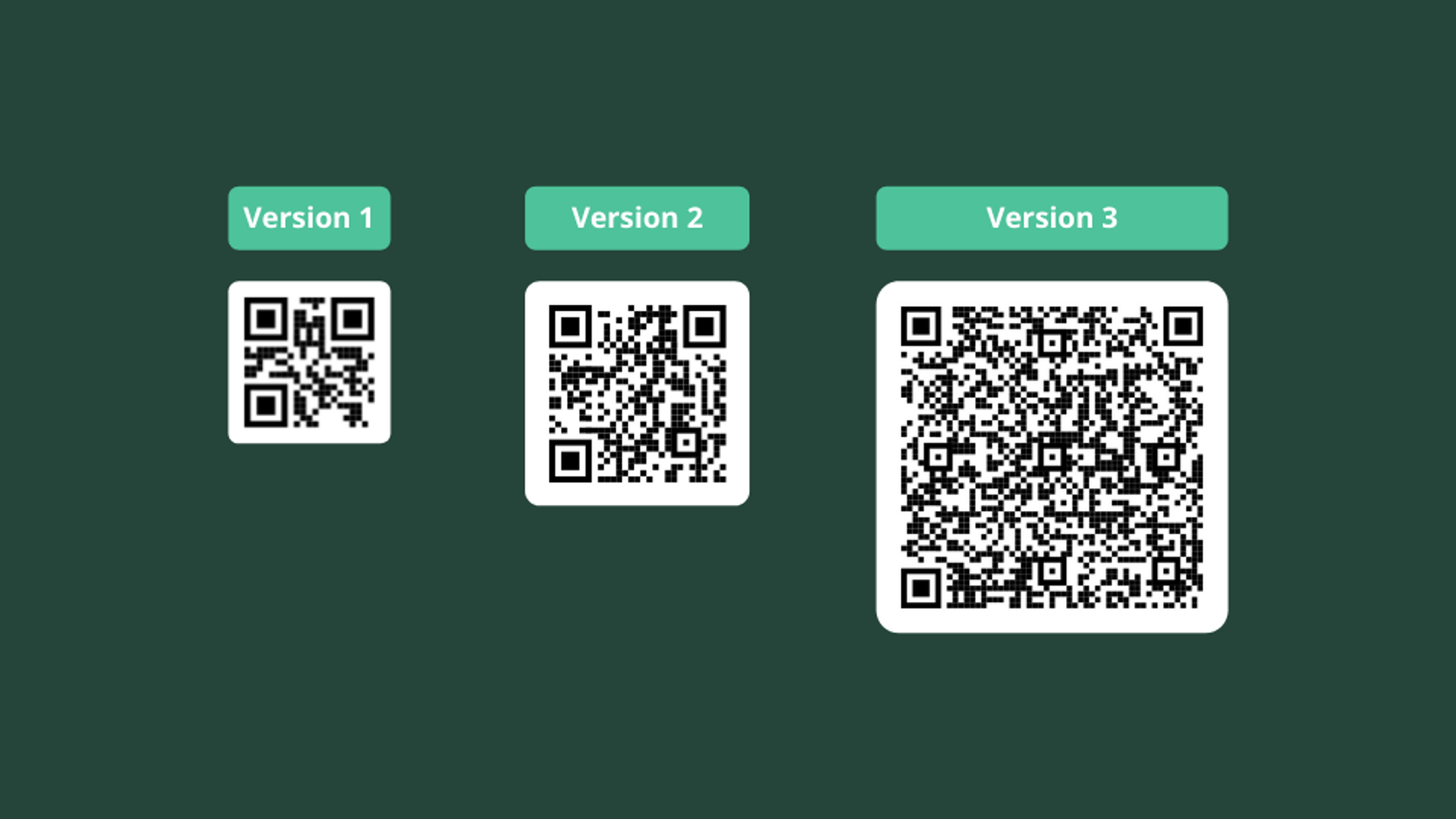 Latest QR Code versions have more modules and contain more data