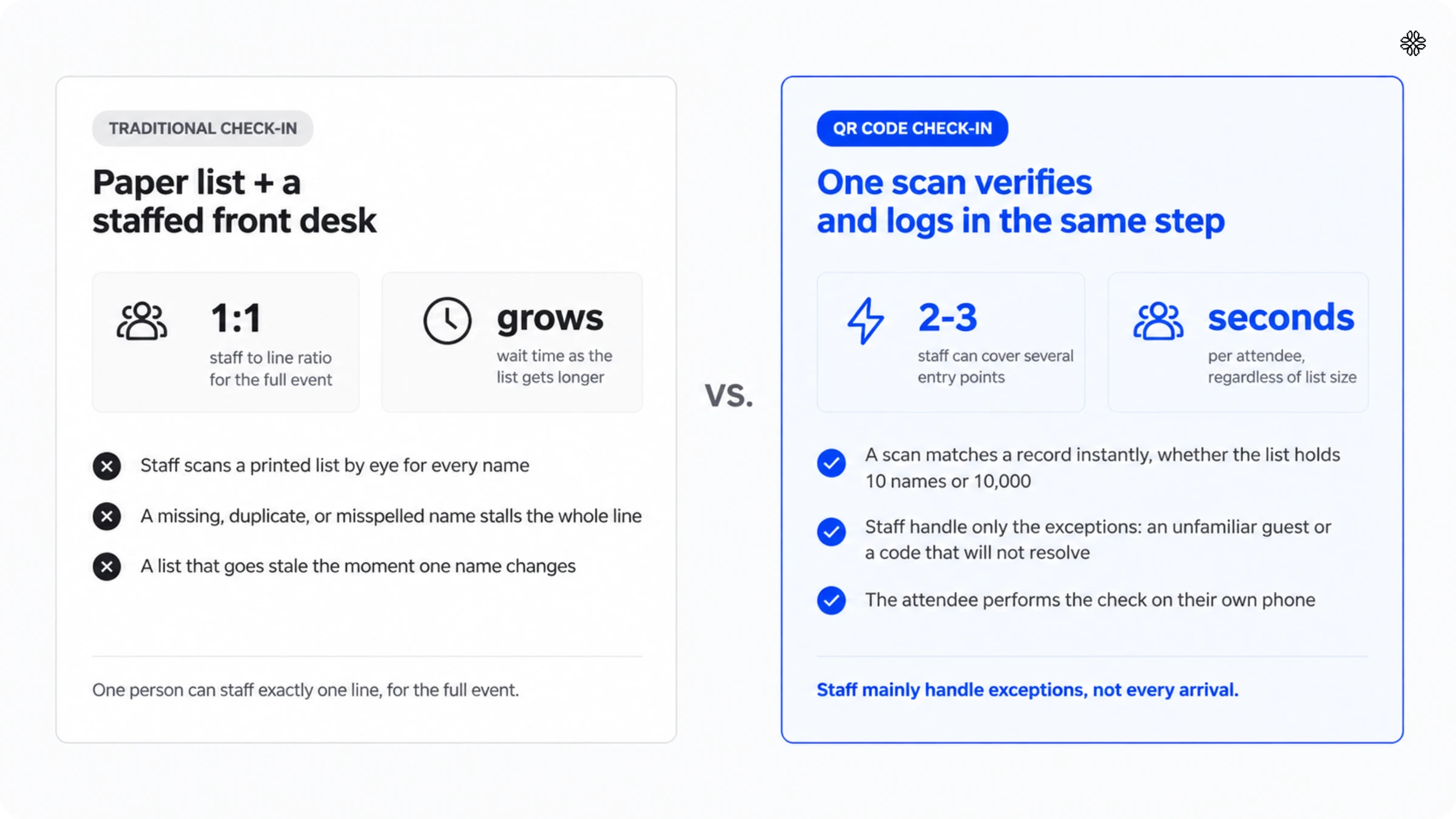 QR Code check in vs traditional check in
