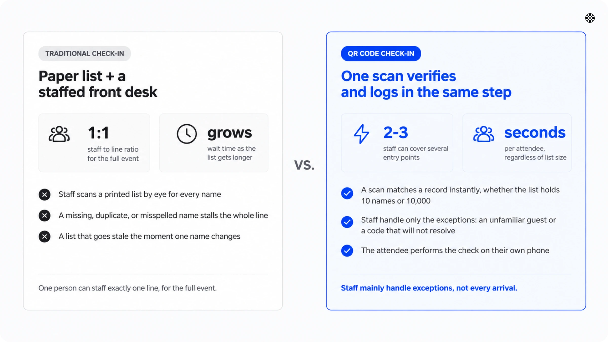 QR Code check in vs traditional check in