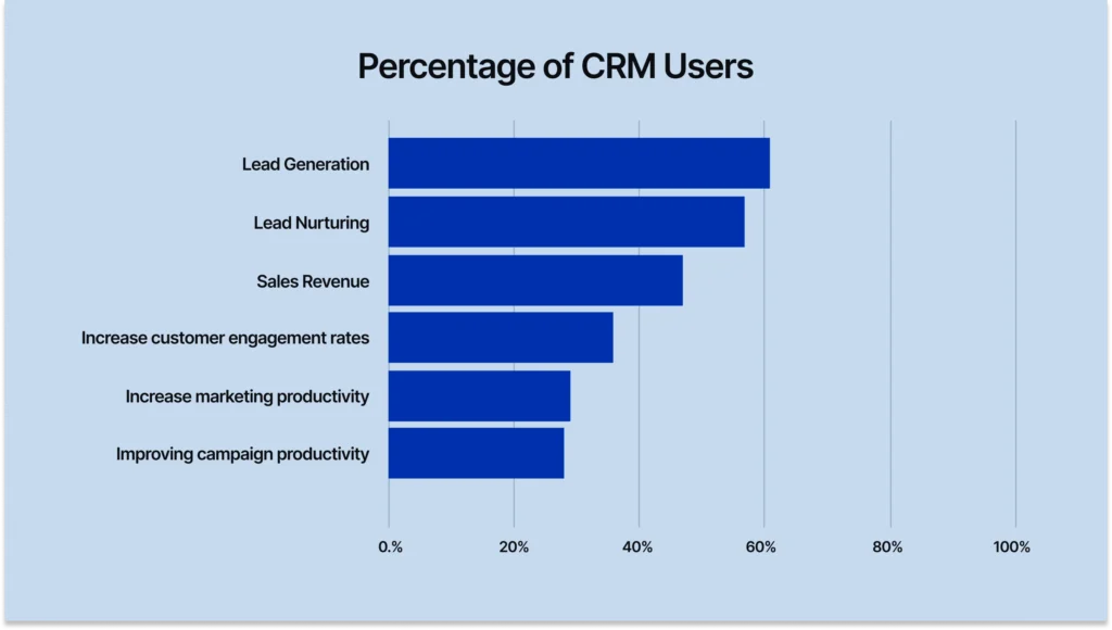 Percentage of CRM users for networking
