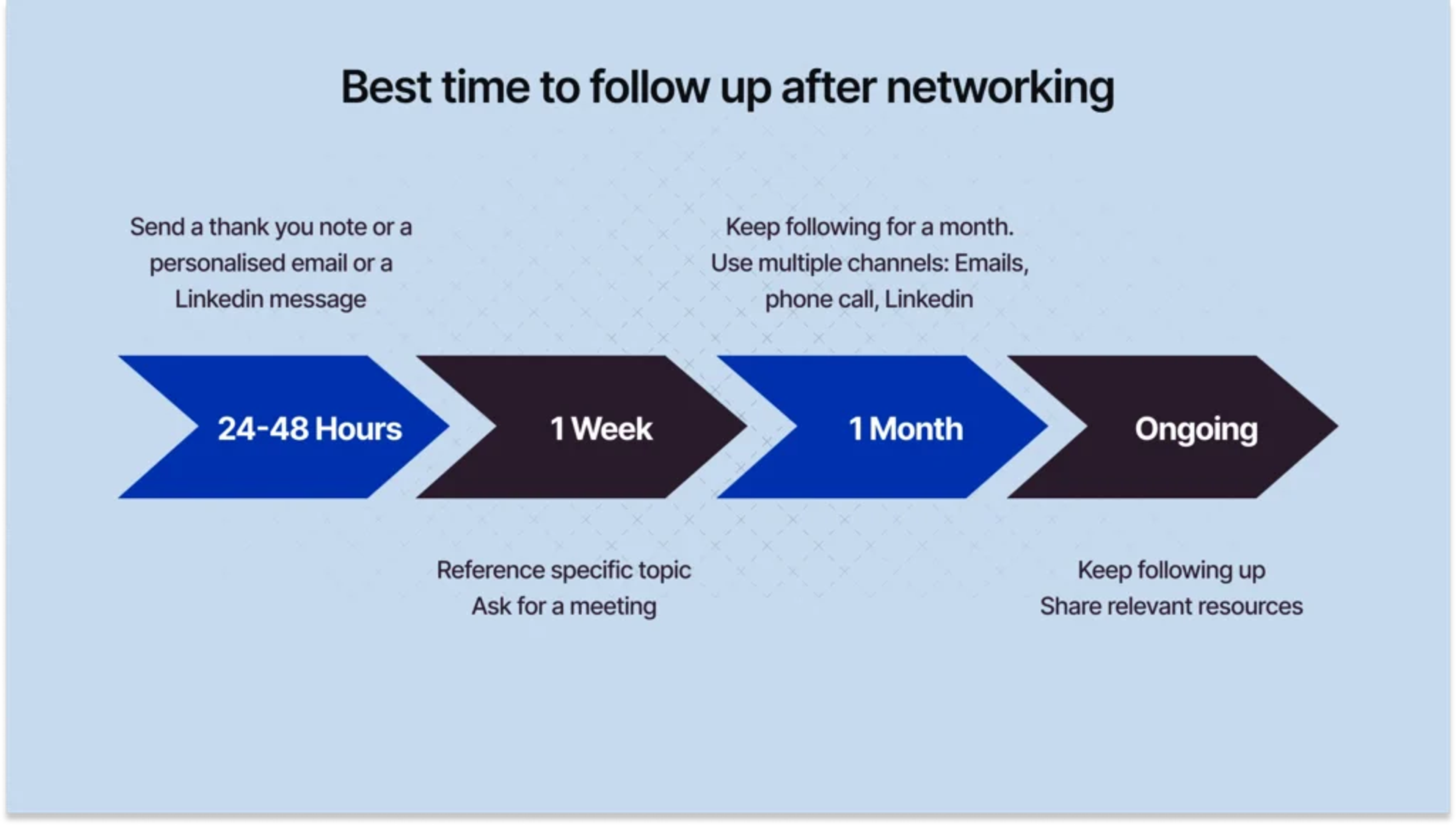 Best time to follow up after a networking event 