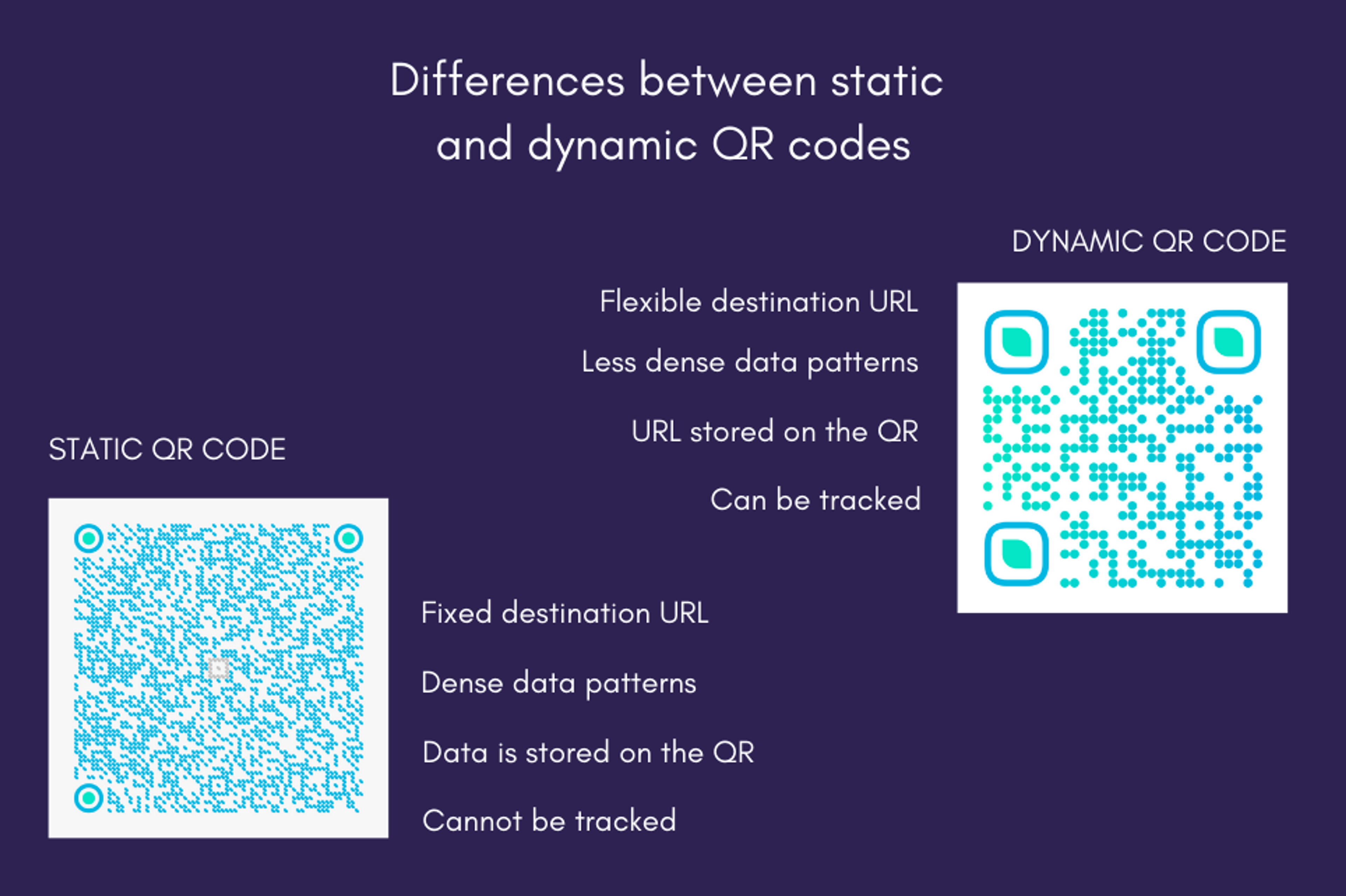 Static QR Code and dynamic QR Code