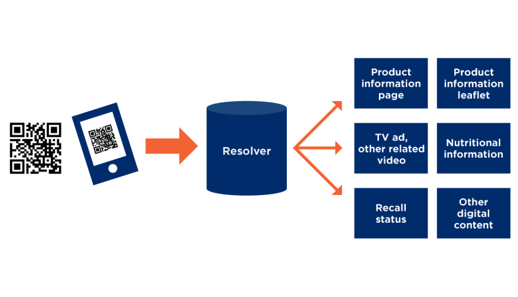 A resolver will ensure that GS1 QR Codes redirect to the relevant resources whenever it