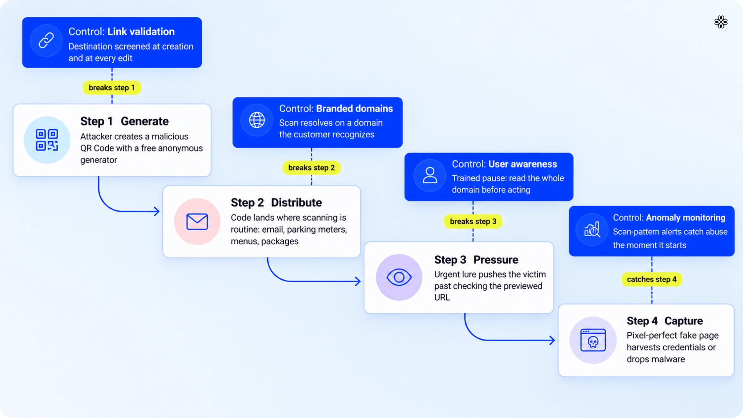 QR Code phishing attack