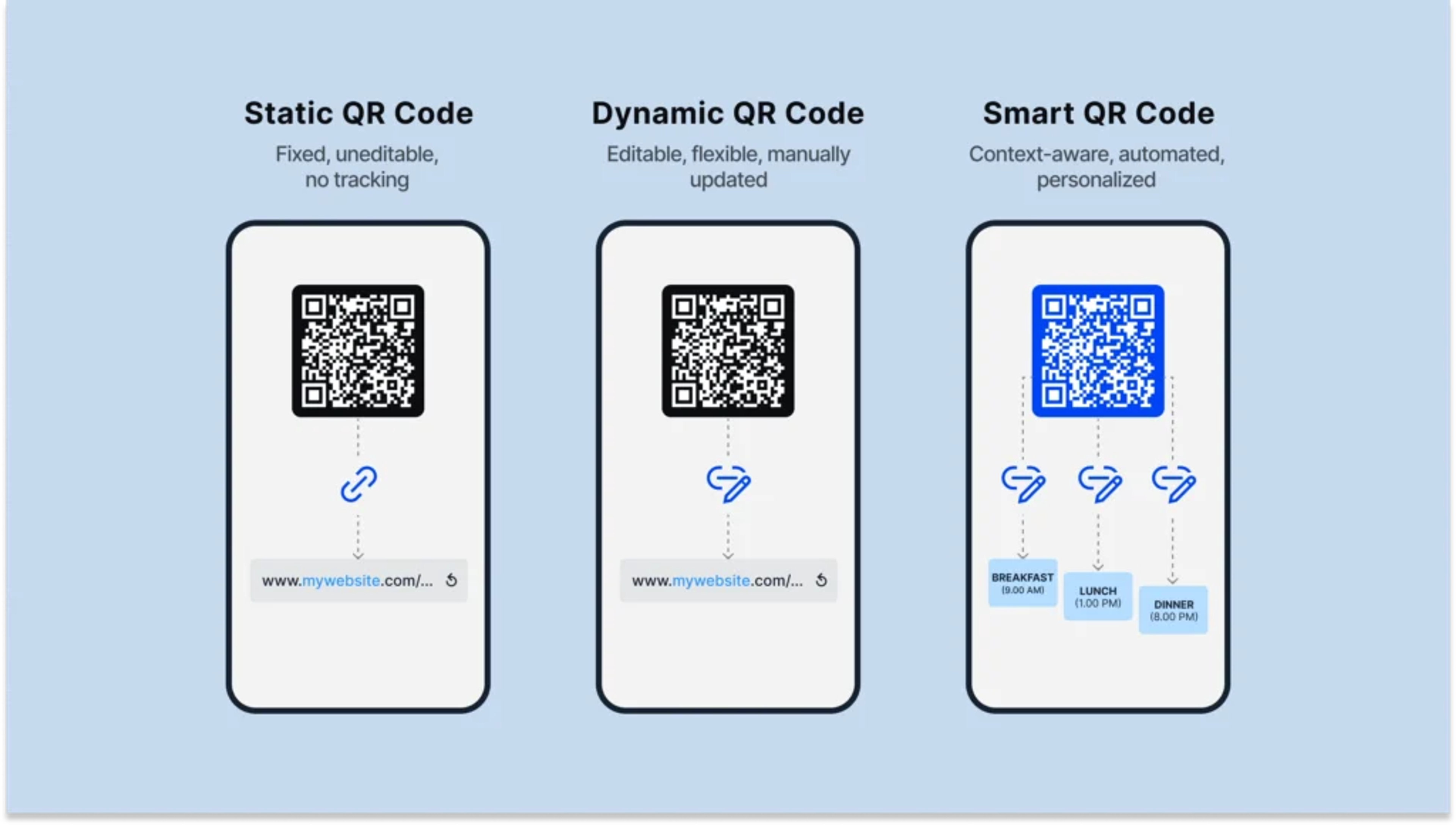 Differences between Static, Dynamic and Smart QR Codes