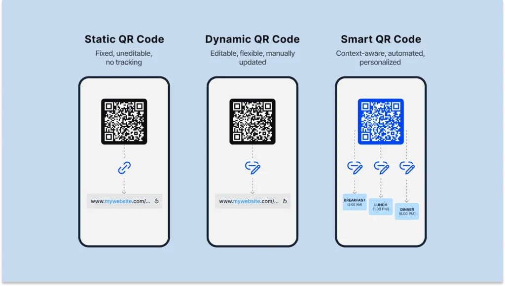 Differences between Static, Dynamic and Smart QR Codes