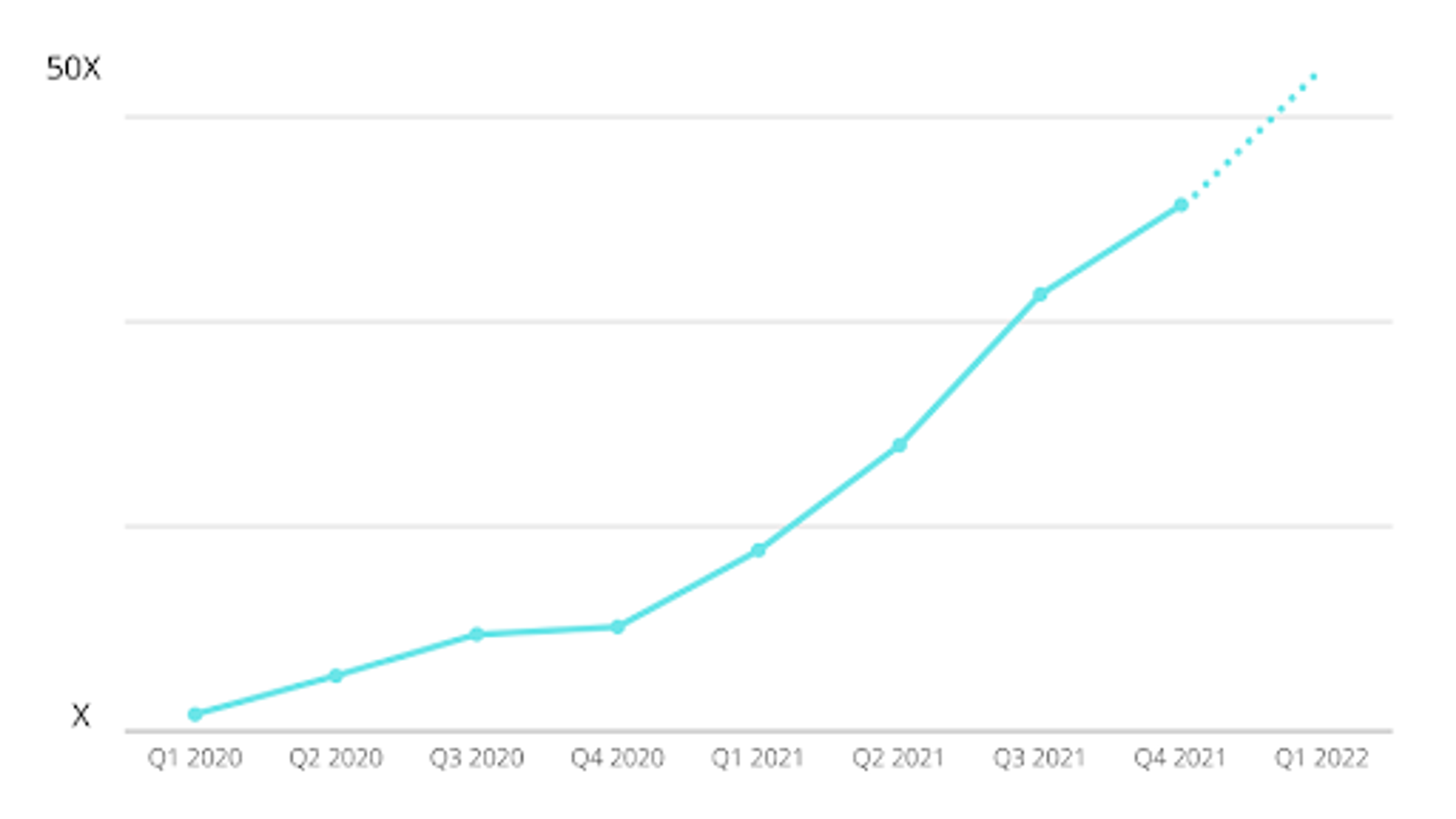 50X more QR Codes have been deployed in 2021 in the United States compared to 2020