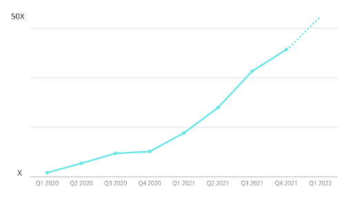 50X more QR Codes have been deployed in 2021 in the United States compared to 2020