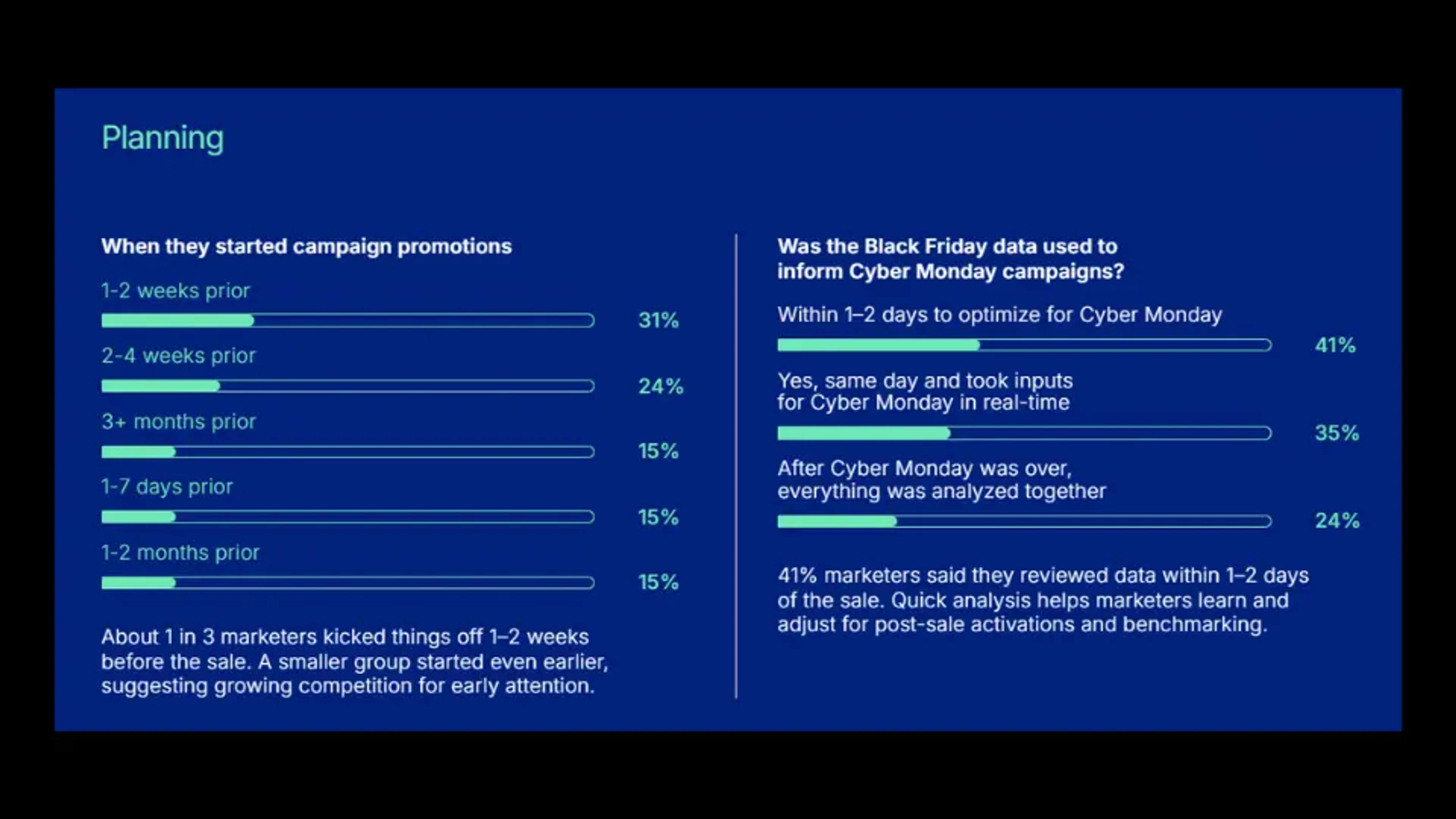 visual showing how marketers use black friday data for Cyber Monday