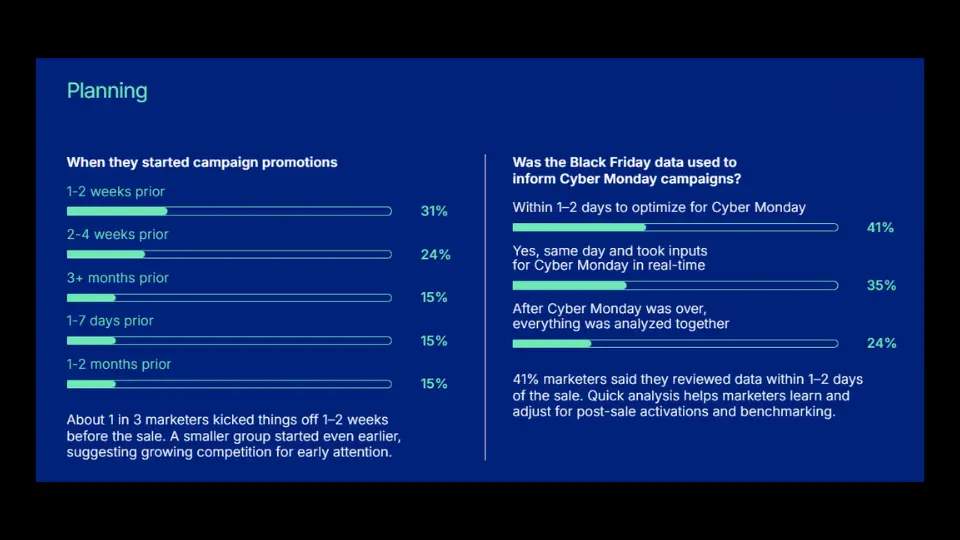 visual showing how marketers use black friday data for Cyber Monday