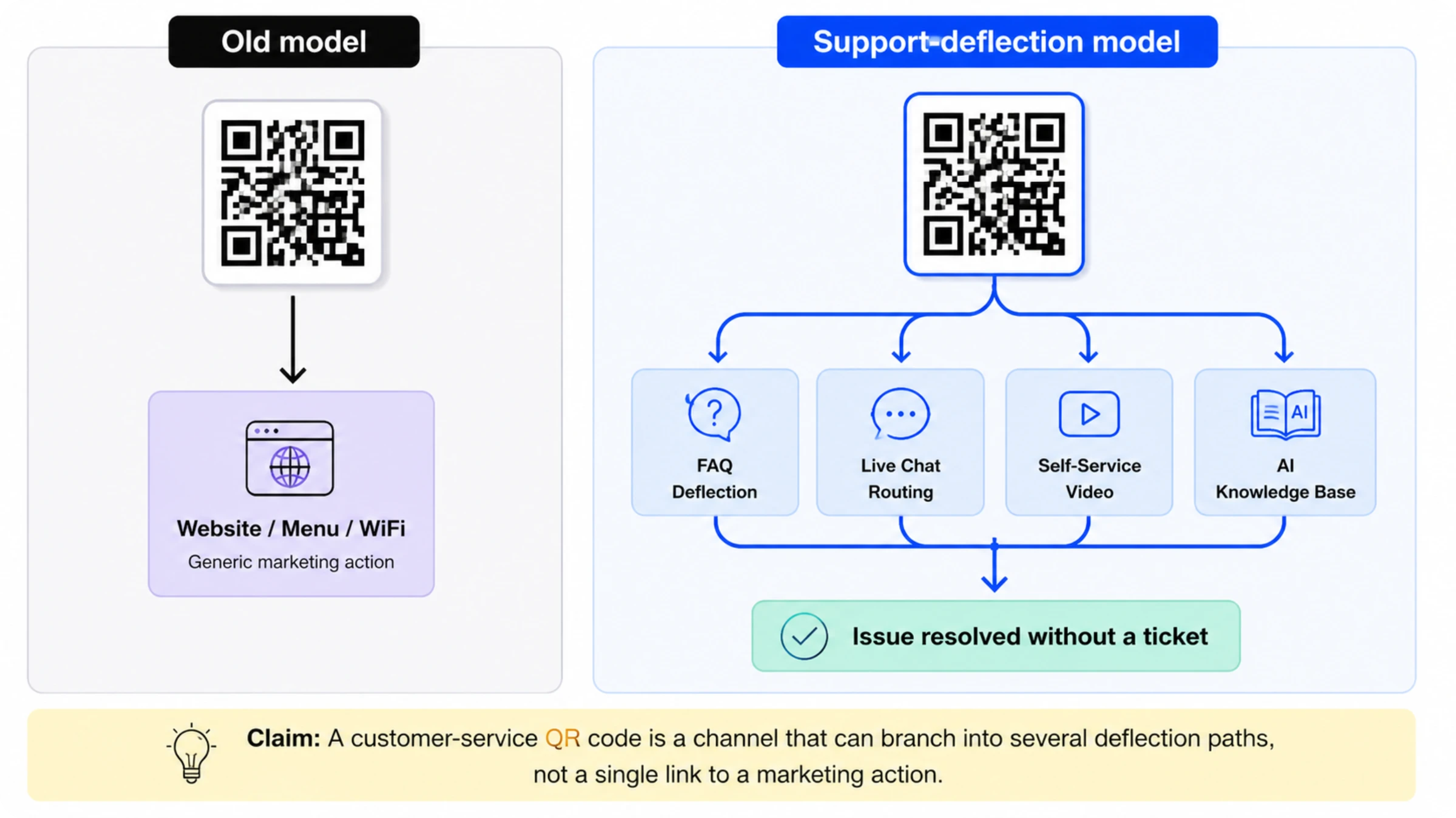 QR Codes for customer service, old model vs. new model