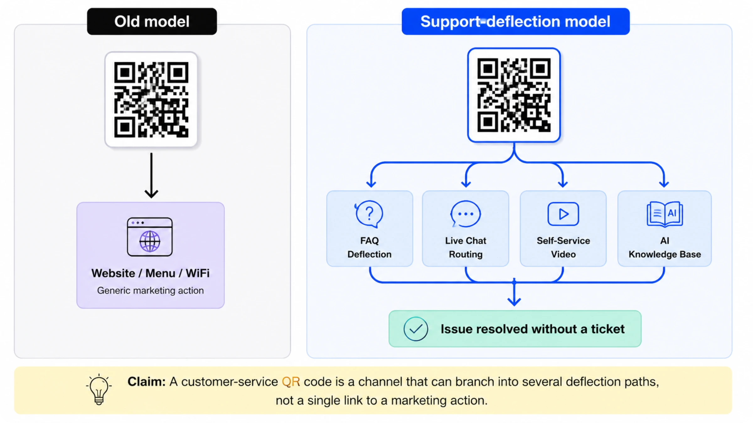 QR Codes for customer service, old model vs. new model