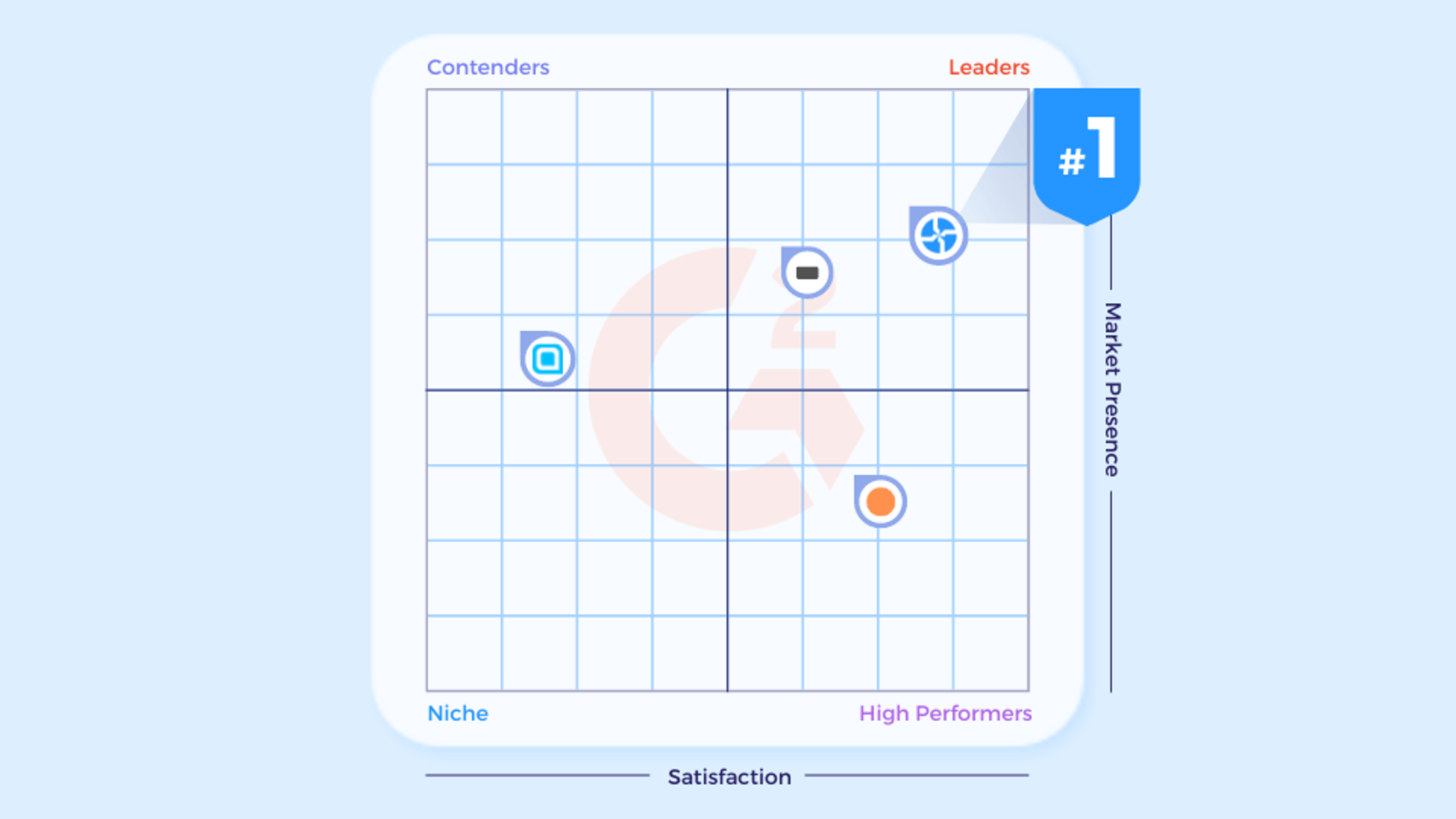 G2 Grid® for QR Code generators recognizing Uniqode as the leading QR Code platform