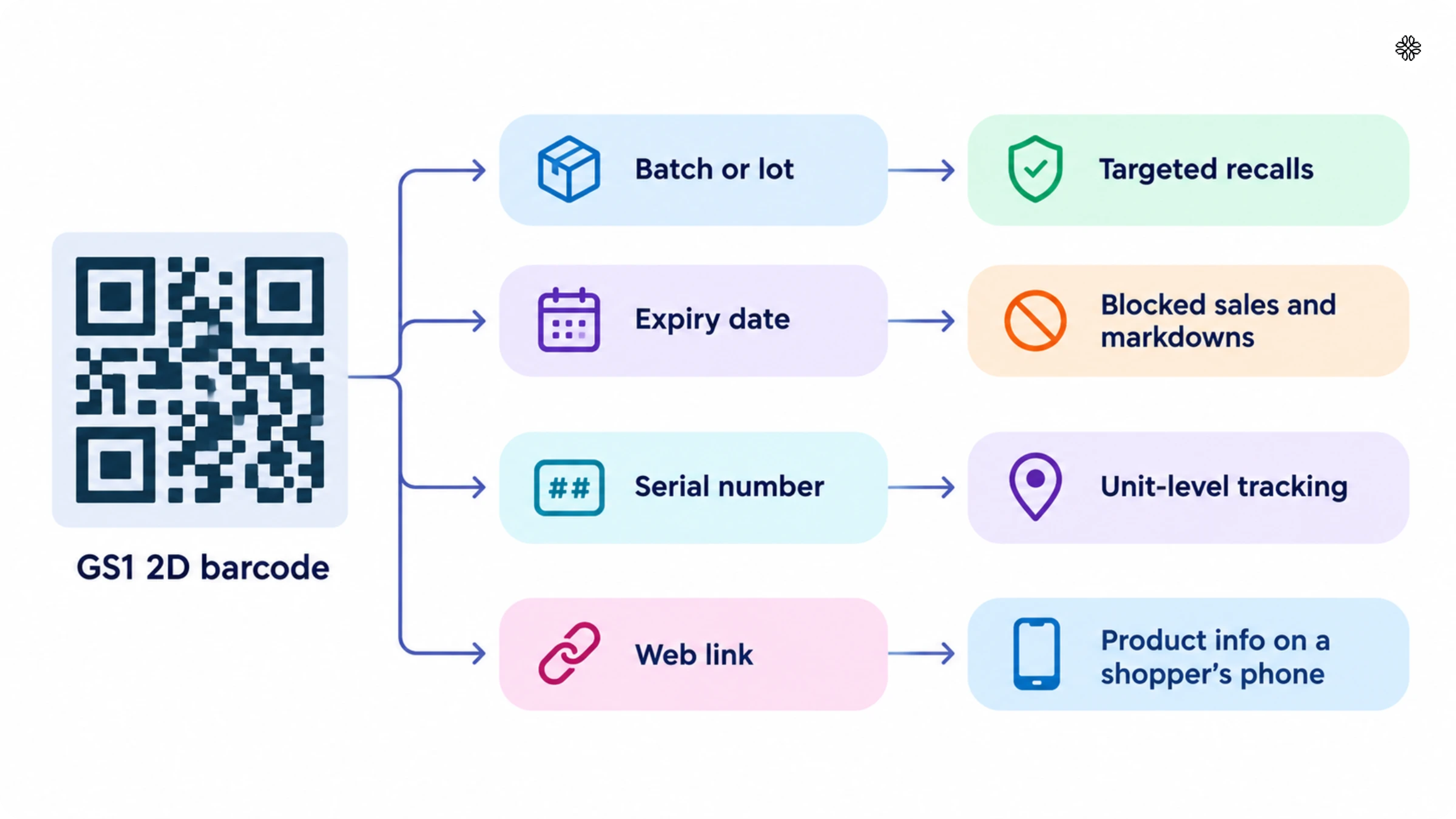 How batch, expiry, serial, and web link data in a 2D barcode support recalls, markdowns, tracking, and shopper information