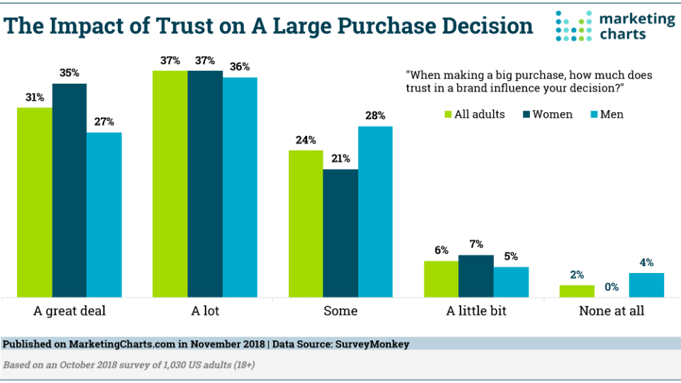 Impact of trust on a large purchase design