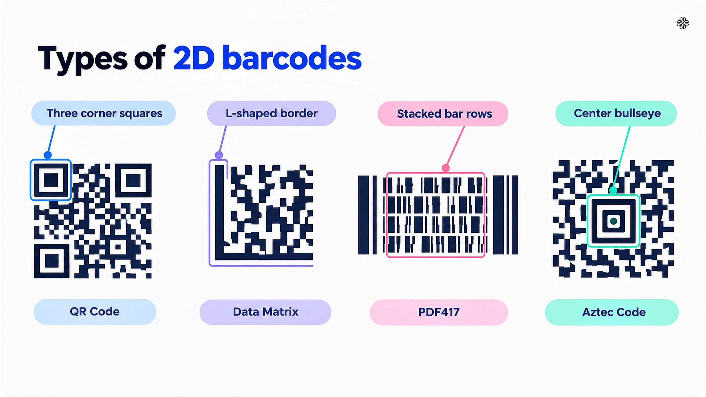 Types of 2D barcodes: QR Code, Data Matrix, PDF417, and Aztec Code side by side, each marked with the feature that identifies it.