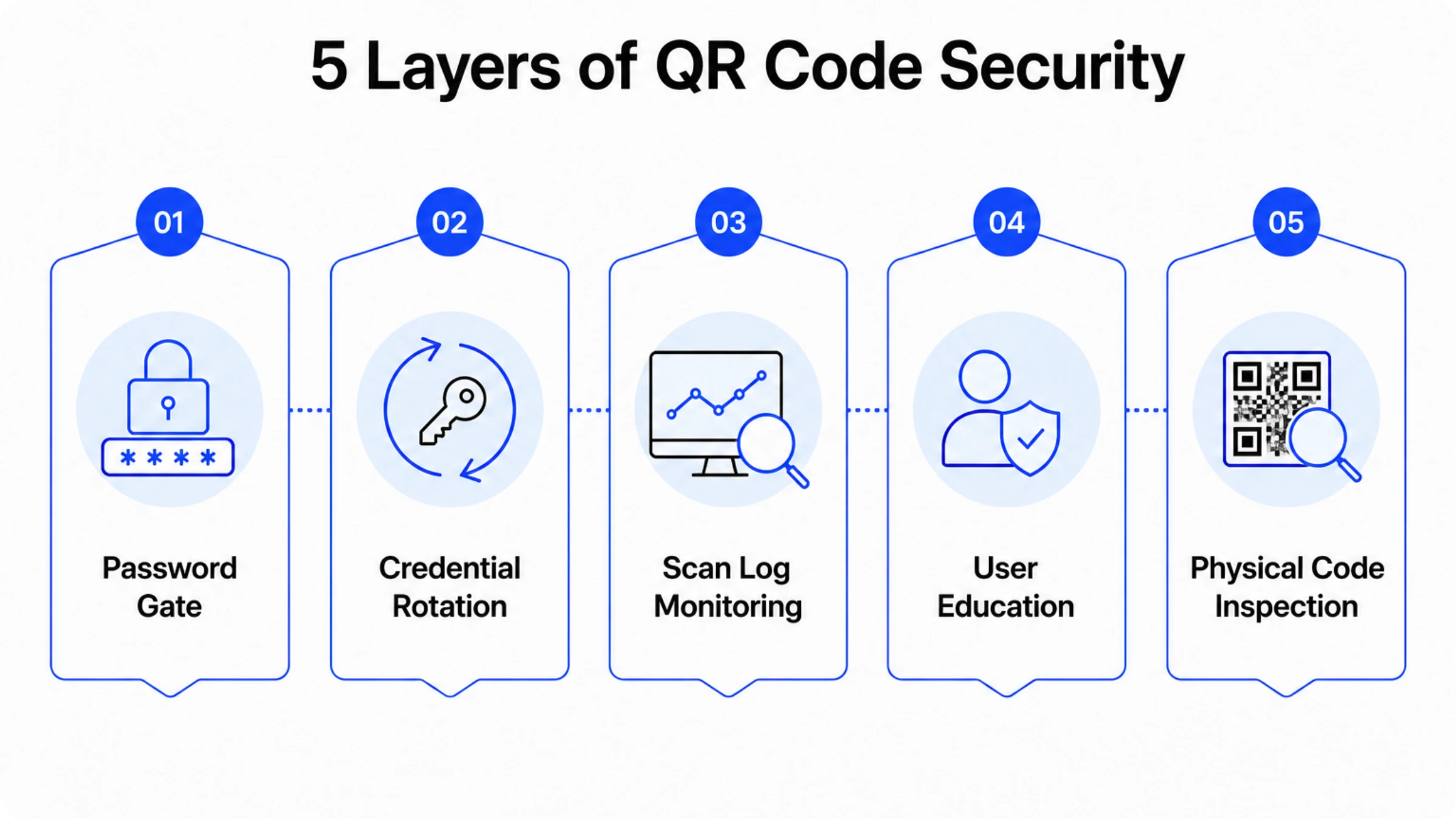 QR Code security layers