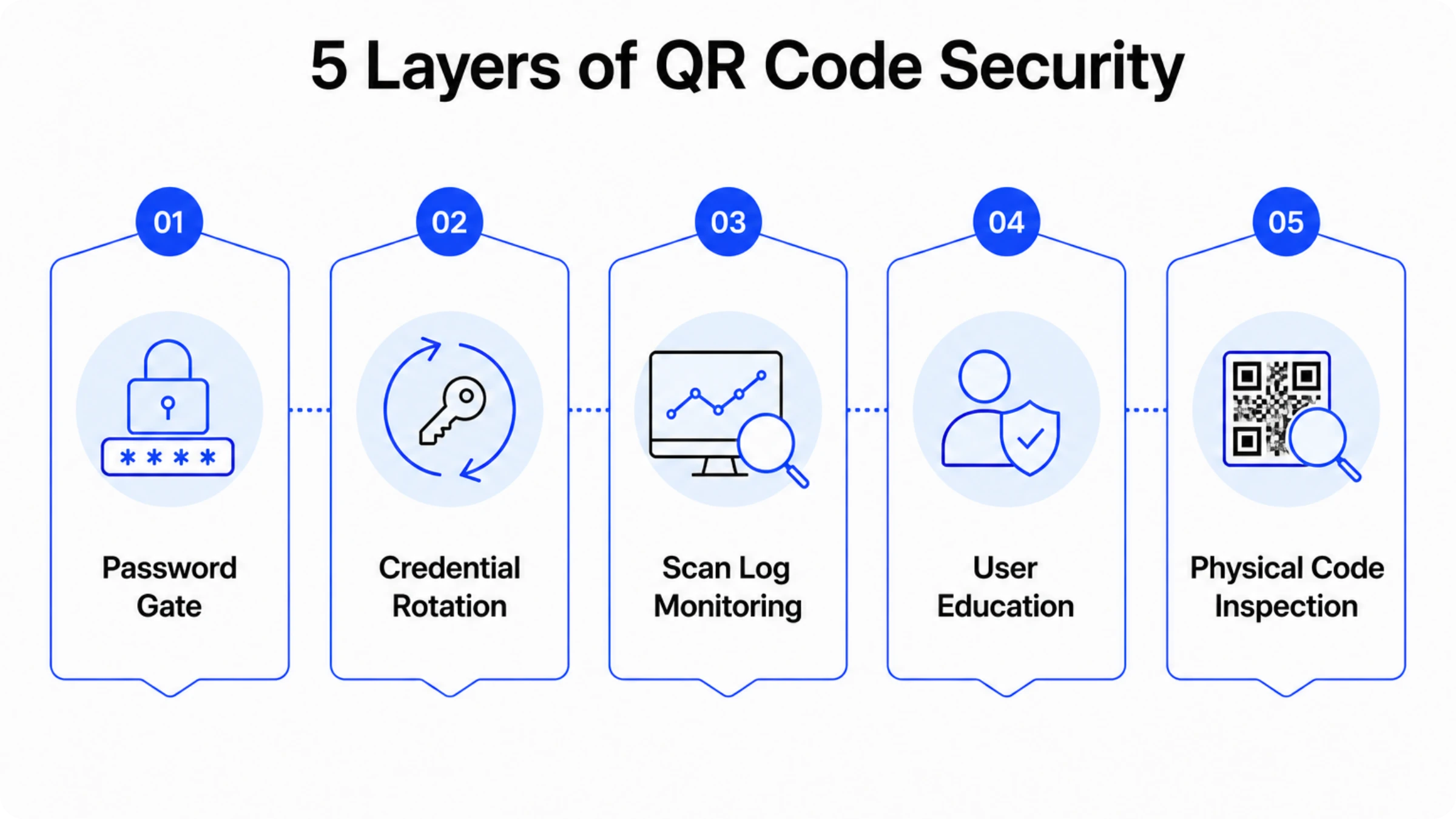 QR Code security layers