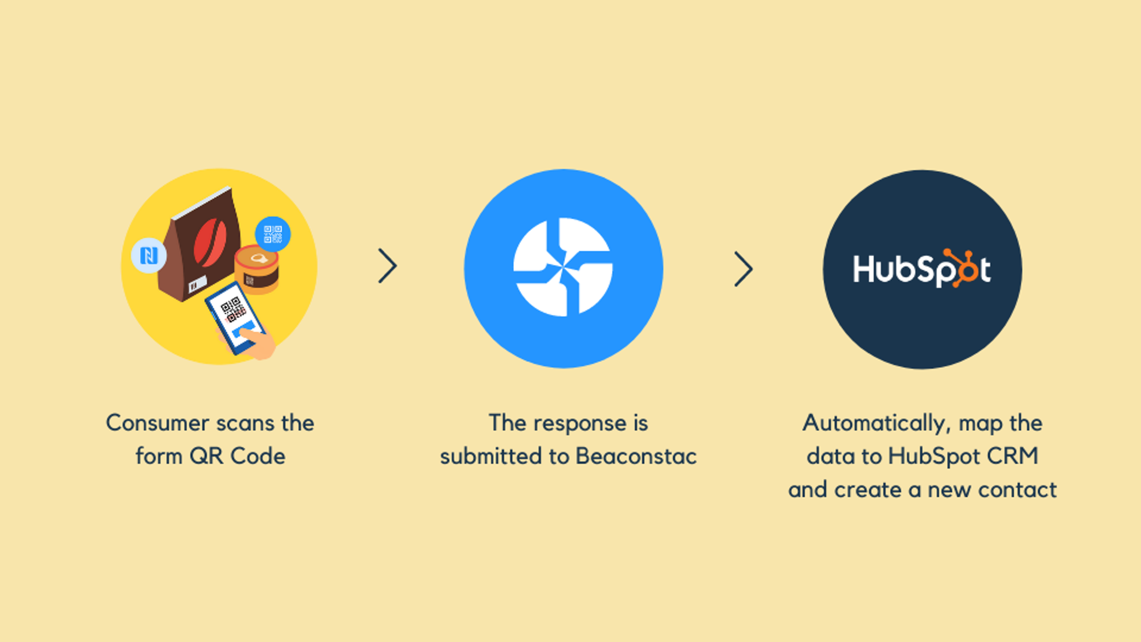 How to sync CPG loyalty program registrations from Uniqode to HubSpot CRM using Integromat
