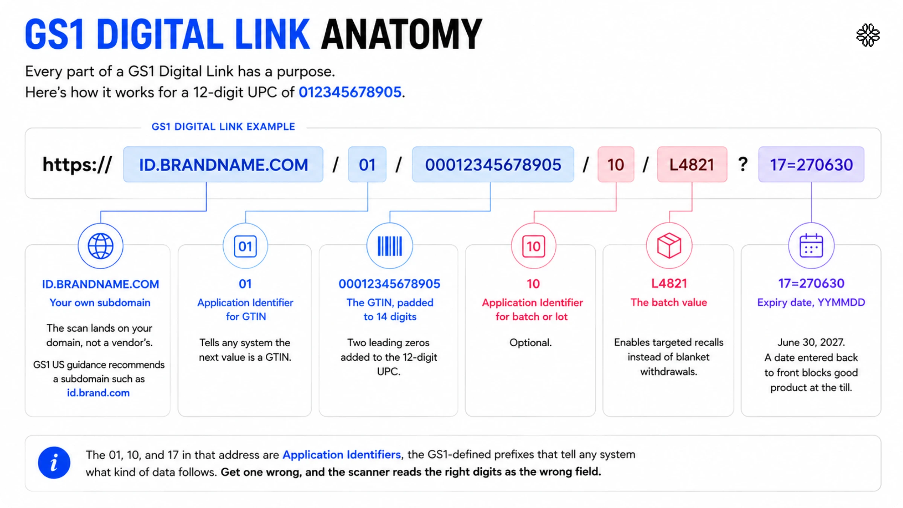 Diagram breaking down a GS1 Digital Link URL into its parts: brand subdomain, GTIN Application Identifier and value, batch Application Identifier and value, and expiry date.