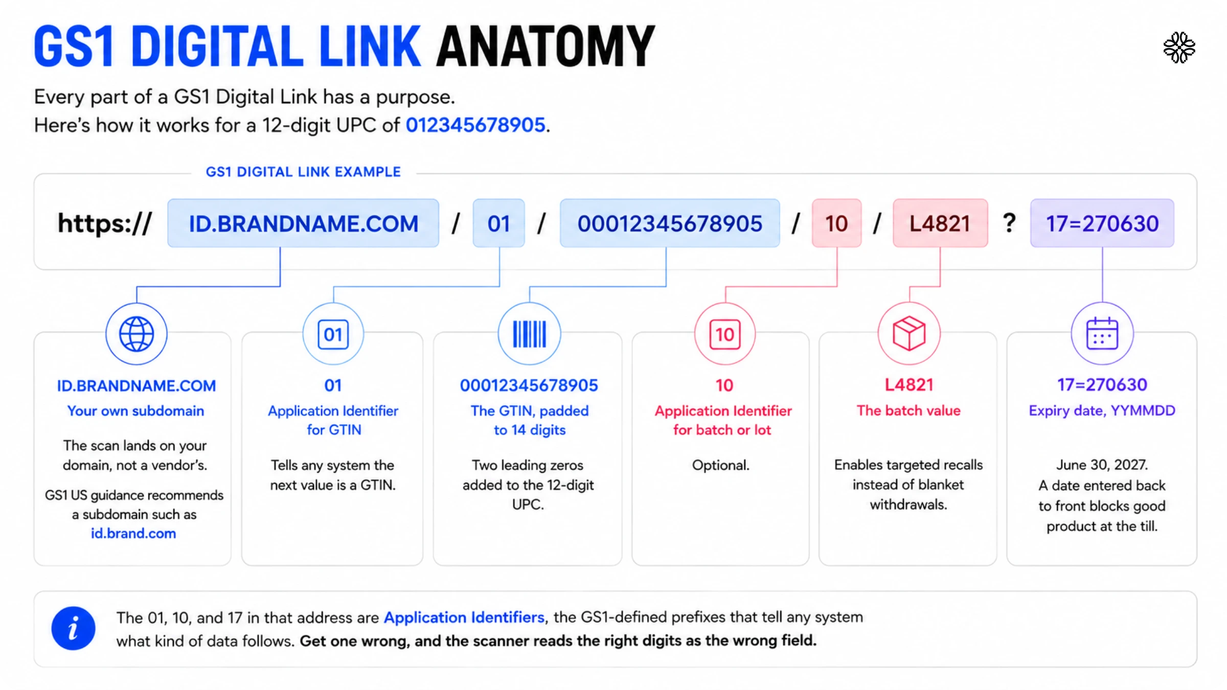 Diagram breaking down a GS1 Digital Link URL into its parts: brand subdomain, GTIN Application Identifier and value, batch Application Identifier and value, and expiry date.