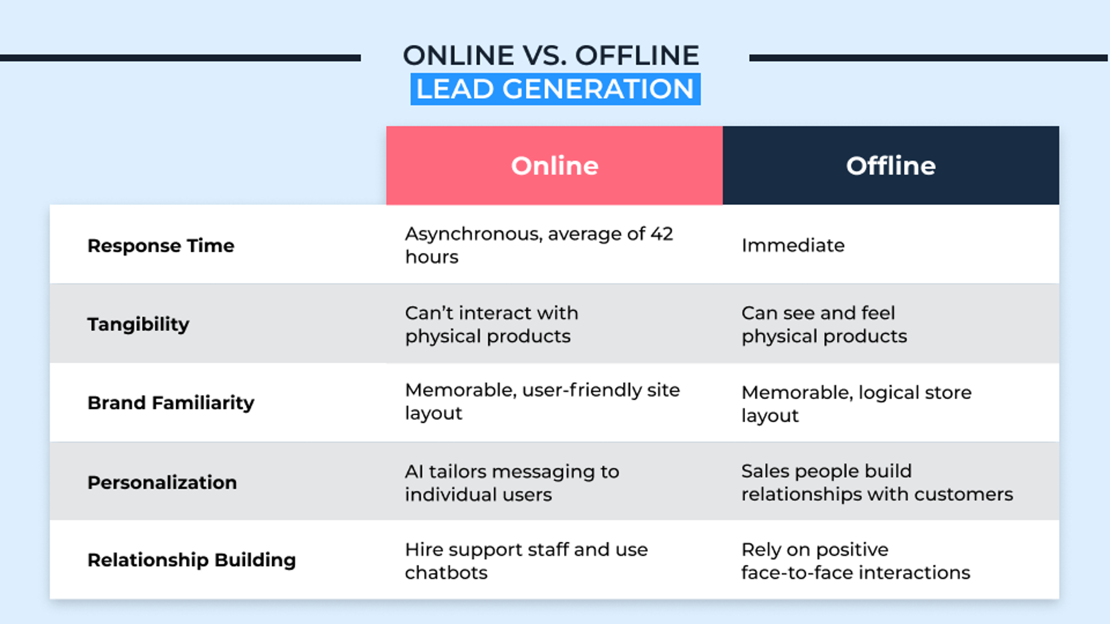 Differences between online and offline lead generation 