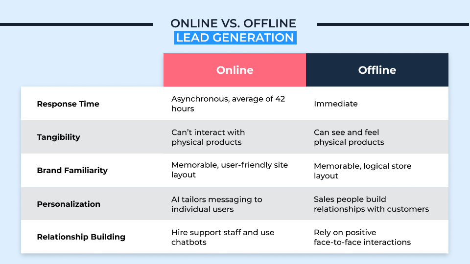 Differences between online and offline lead generation