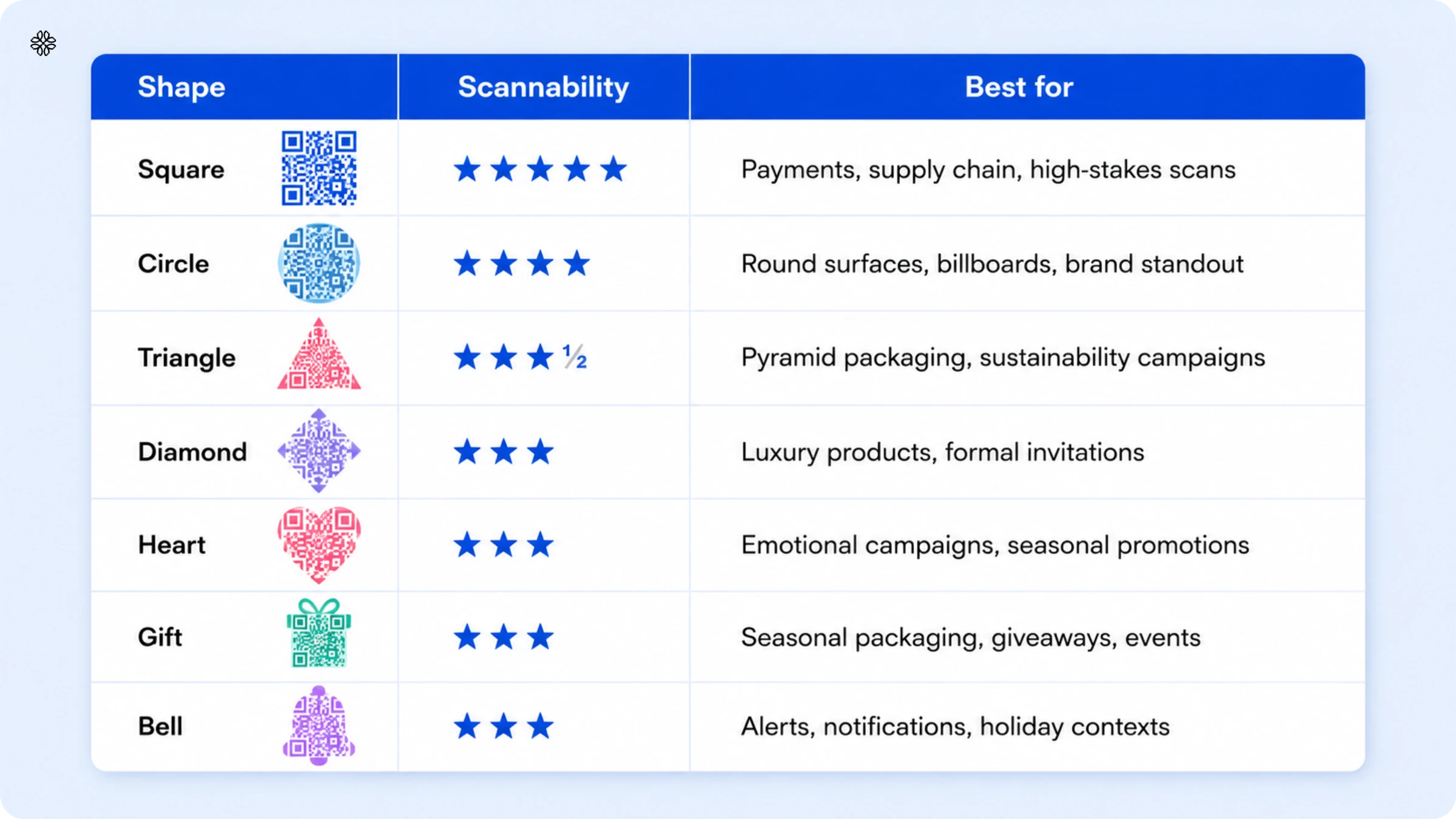 QR Code shape scannability