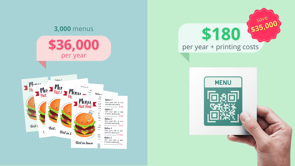 Deploy QR Code menus in place of paper-based menus and achieve up to 97% cost savings