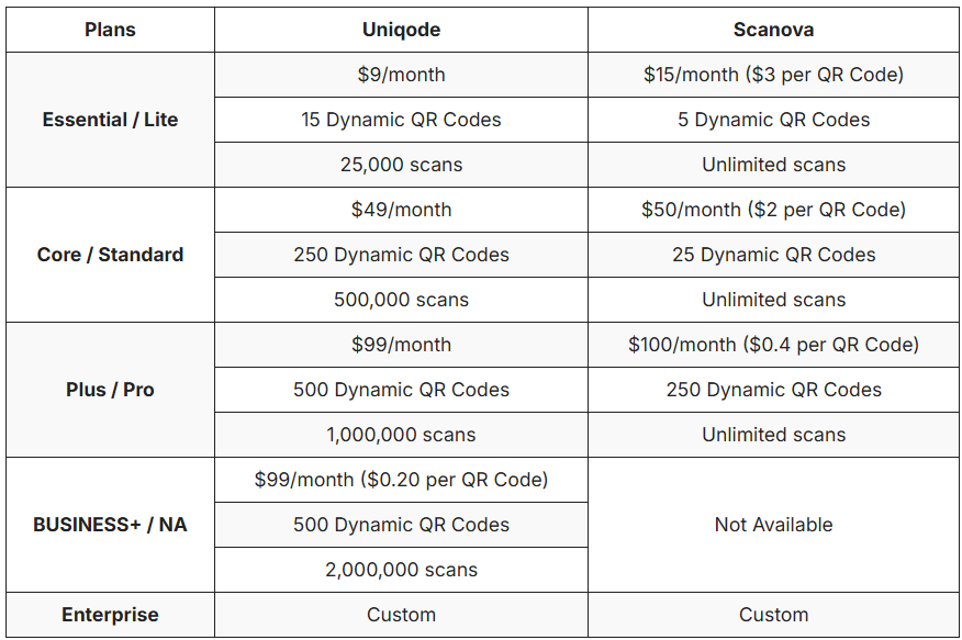 Pricing comparison for Scanova vs Uniqode