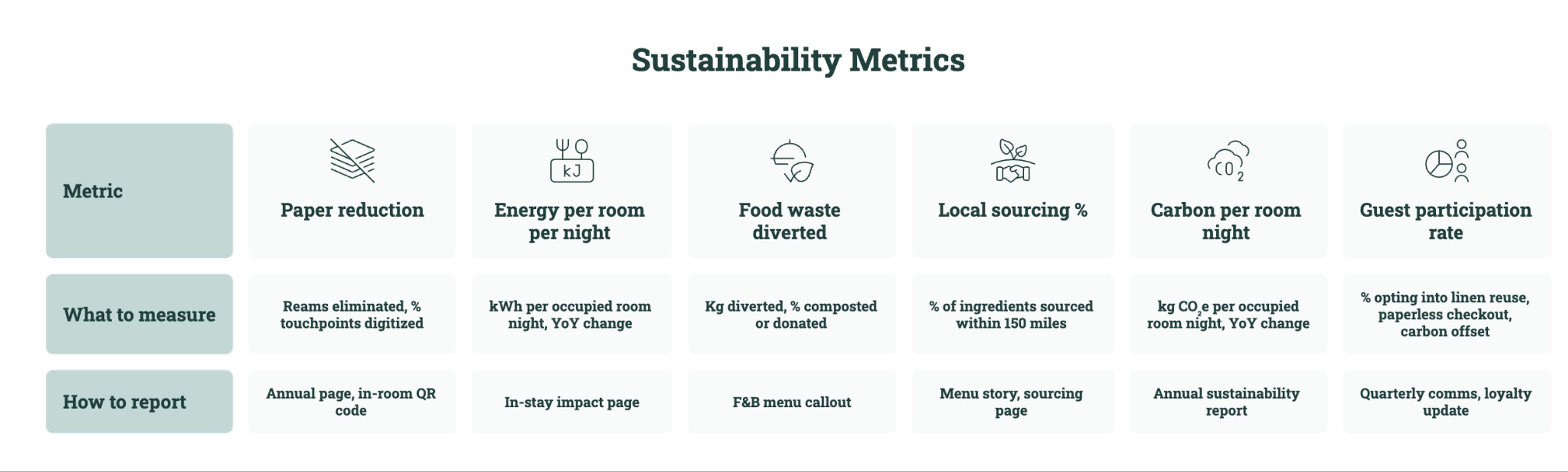 Table listing the six sustainability metrics to report on, what to measure, and how to report them