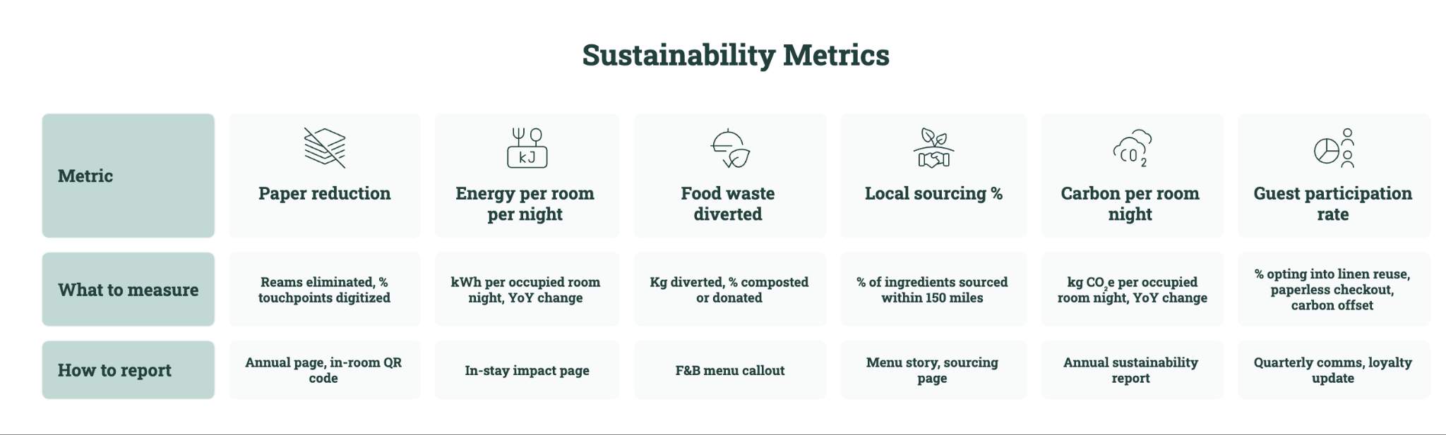 Table listing the six sustainability metrics to report on, what to measure, and how to report them