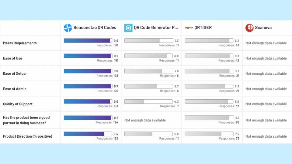 Uniqode remains the most trusted QR Code generator for business
