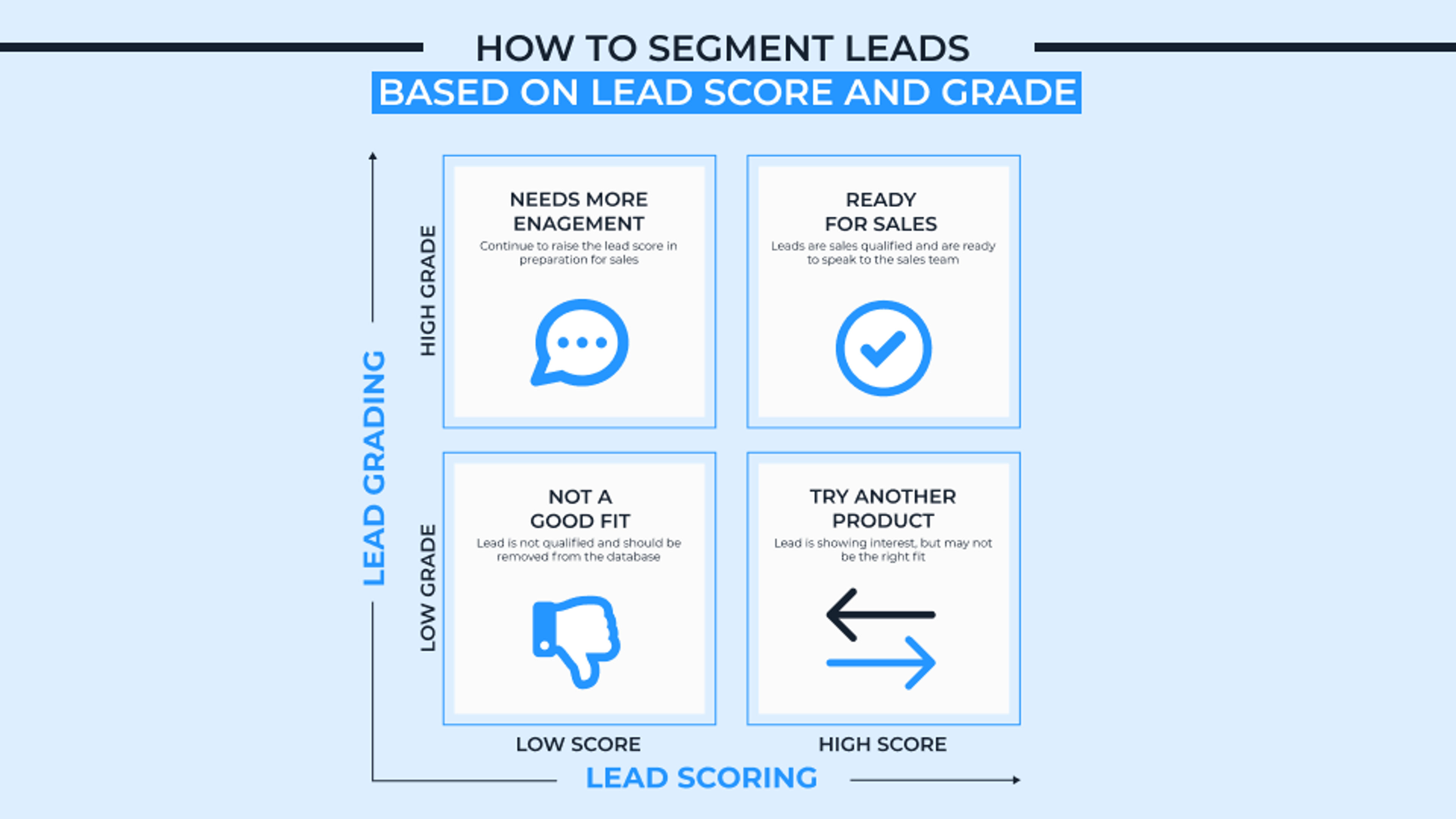 How to segment leads based on lead score and grade