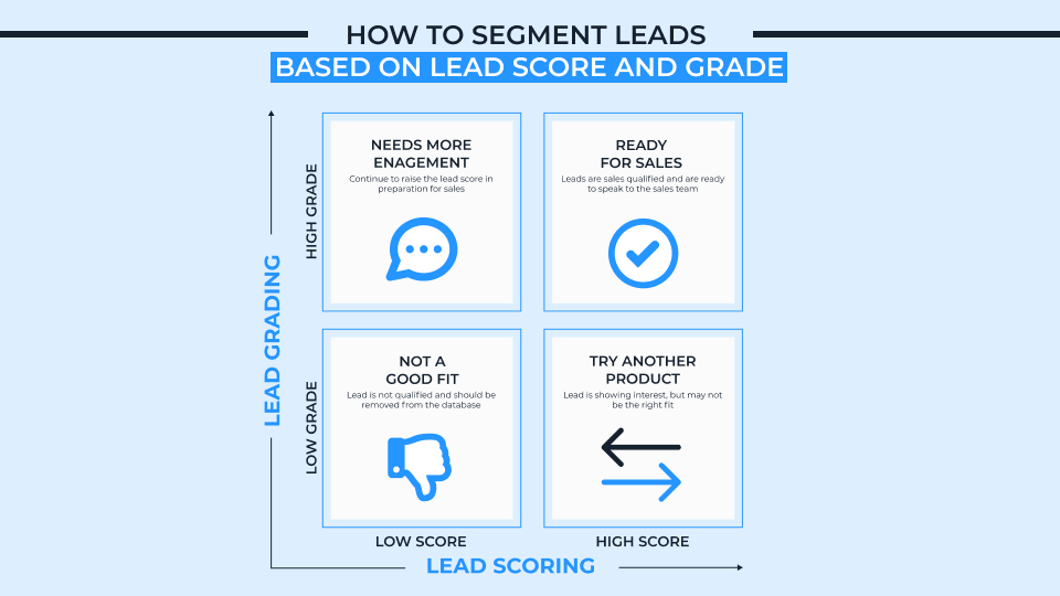 How to segment leads based on lead score and grade