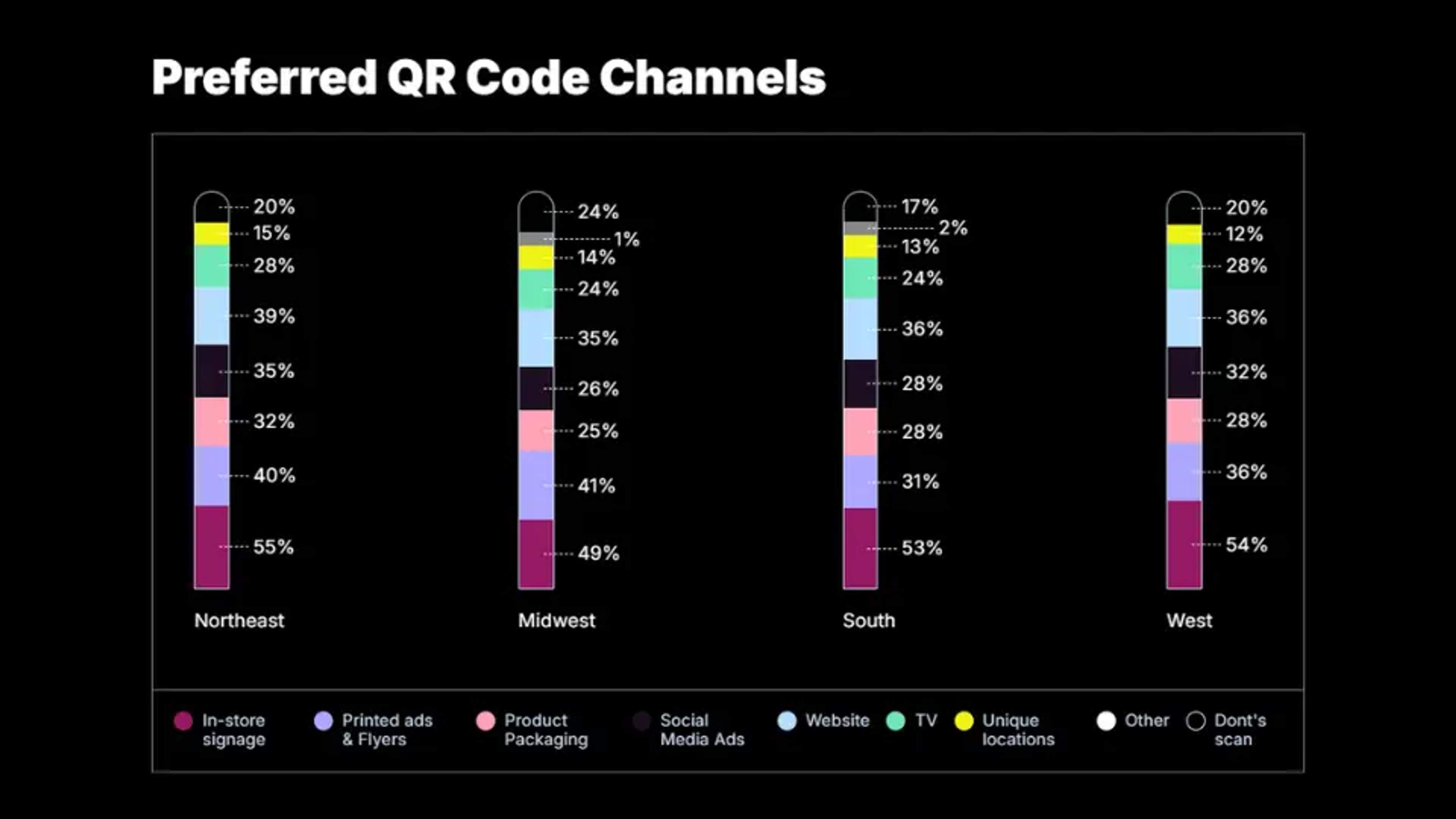 preferred QR code channels by shoppers in different regions in USA