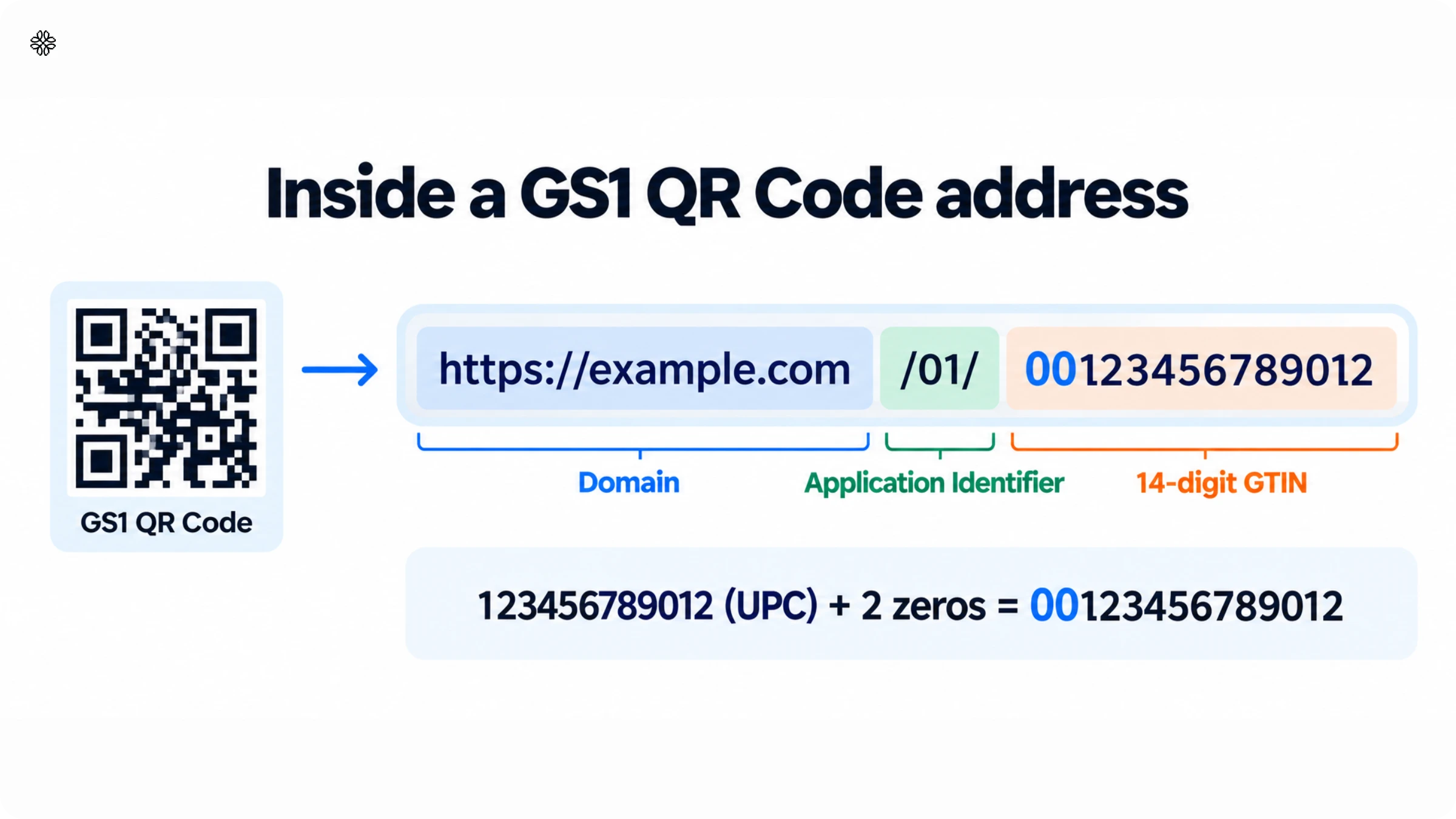 A GS1 QR Code address has a domain, /01/, and the 14-digit GTIN, here 00123456789012 padded from a UPC.